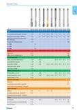 81 Cutting tools Steel Structural steels (tensile strength 800 N/mm2) 30 - 35 6 - 10 8 - 12 12 - 15 15 - 18 6 - 8 6 - 8 6 - 8 10 - 12 Alloyed steel (tensile strength 800 Каталог NORGAU 2015 Инструмент режущий измерительный слесарно-монтажный Стр. 65