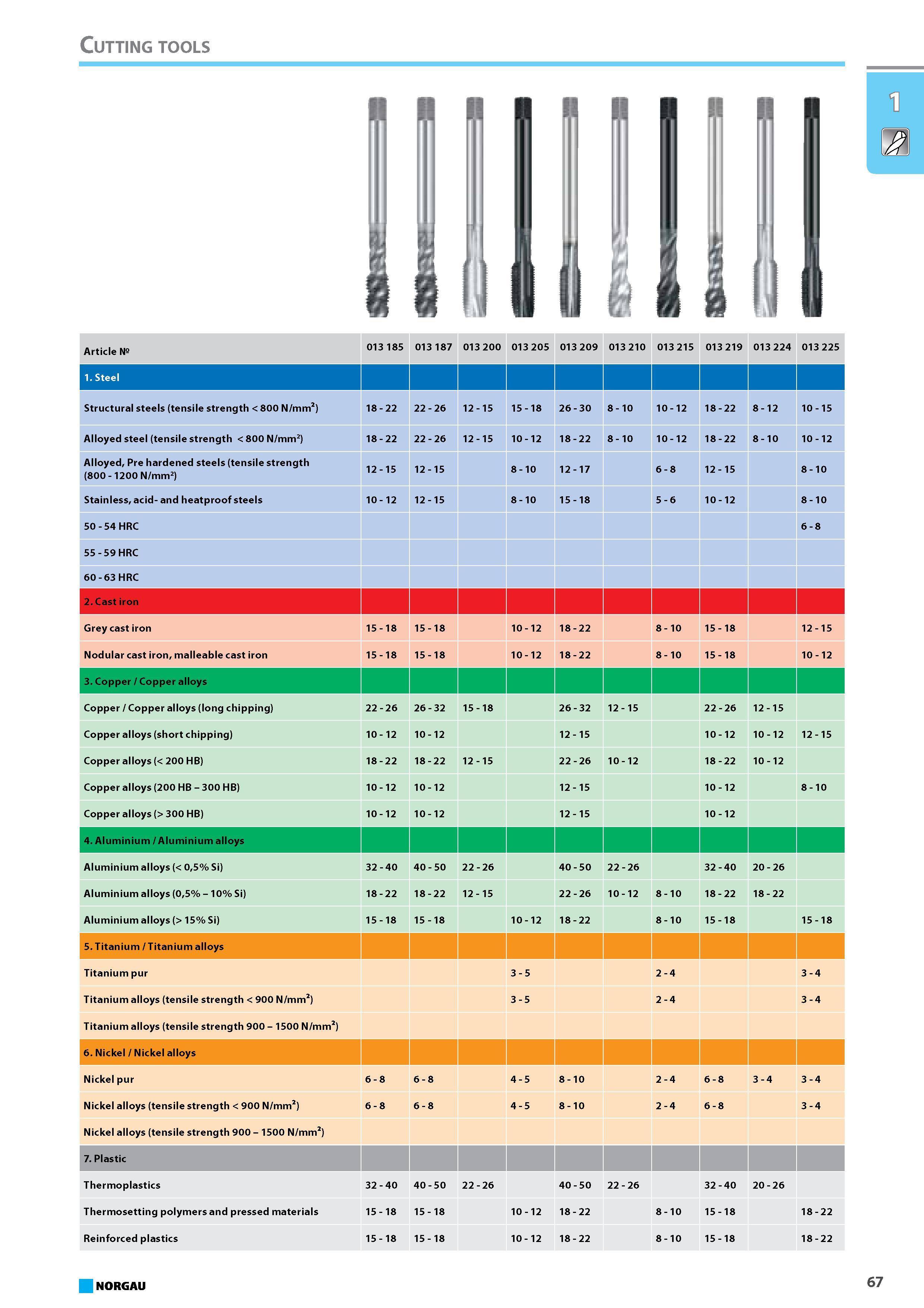 83 Cutting tools Article N 013 185 013 187 013 200 013 205 013 209 013 210 013 215 013 219 013 224 013 225 Structural steels (tensile strength 800 N/mm2) 18 - 22 22 - 26 Каталог NORGAU 2015 Инструмент режущий измерительный слесарно-монтажный Стр. 67