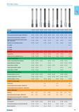 83 Cutting tools Article N 013 185 013 187 013 200 013 205 013 209 013 210 013 215 013 219 013 224 013 225 Structural steels (tensile strength 800 N/mm2) 18 - 22 22 - 26 Каталог NORGAU 2015 Инструмент режущий измерительный слесарно-монтажный Стр. 67