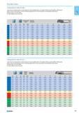 169 Cutting data for mills 015 509 Lower value of cutting speed is used for high stock removal applications or for higher hardness (machinability) within group. Higher val Каталог NORGAU 2015 Инструмент режущий измерительный слесарно-монтажный Стр. 153