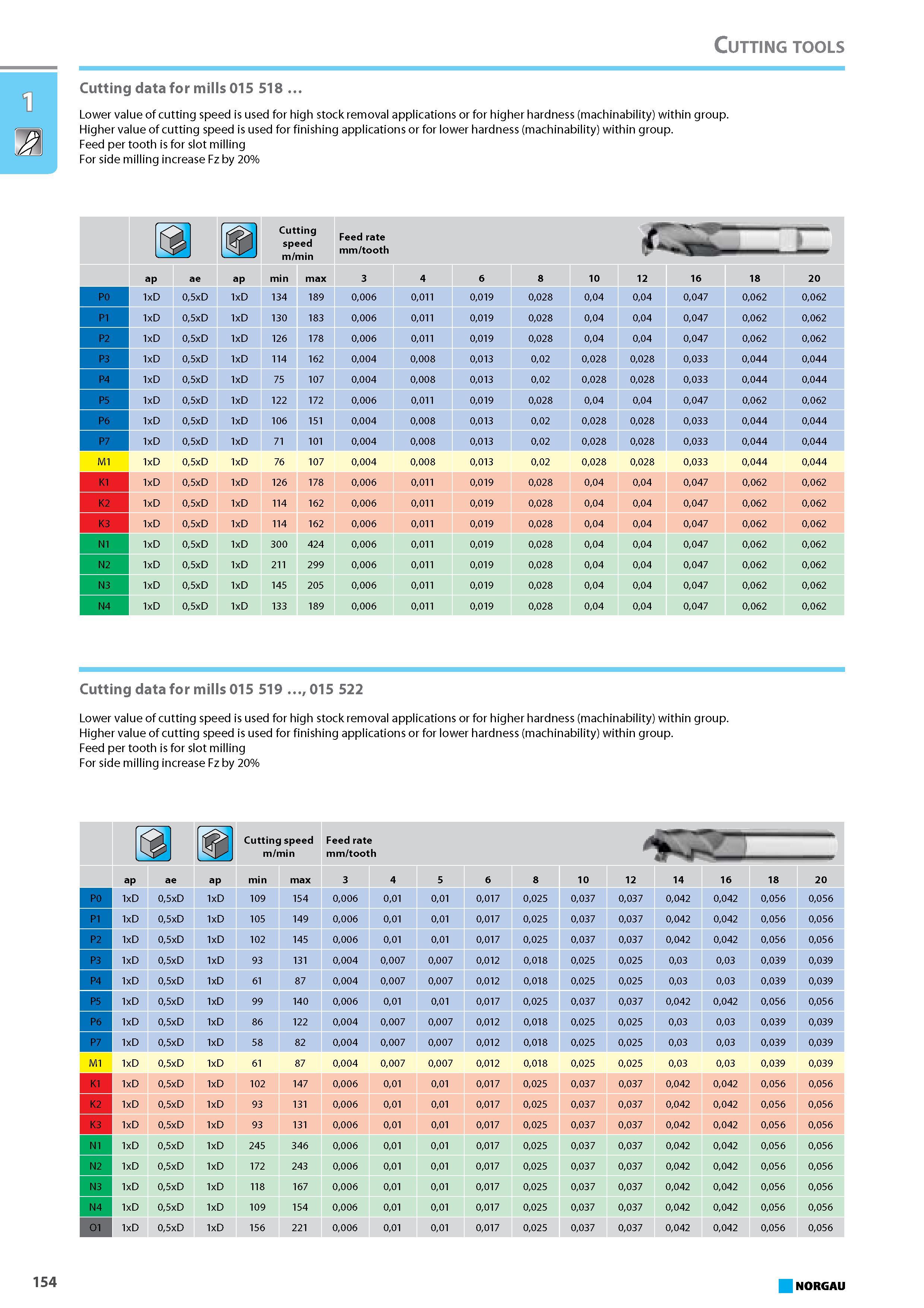 170 Cutting data for mills 015 518 Lower value of cutting speed is used for high stock removal applications or for higher hardness (machinability) within group. Higher val Каталог NORGAU 2015 Инструмент режущий измерительный слесарно-монтажный Стр. 154