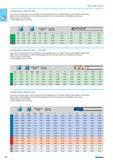 172 Cutting data for mills Lower value of cutting speed is used for high stock removal applications or for higher hardness (machinability) within group. Higher value of cu Каталог NORGAU 2015 Инструмент режущий измерительный слесарно-монтажный Стр. 156