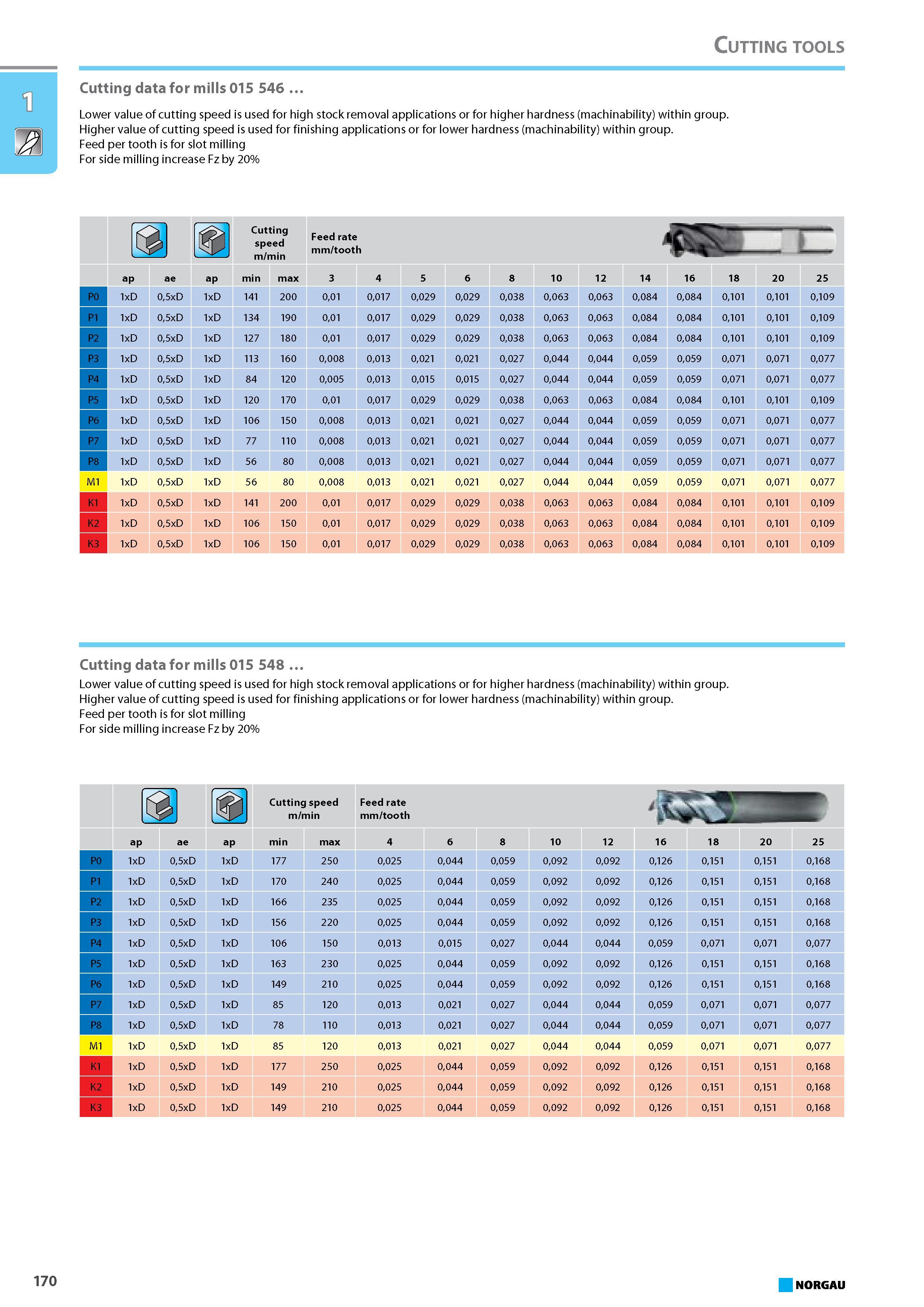 186 Cutting data for mills 015 546 Lower value of cutting speed is used for high stock removal applications or for higher hardness (machinability) within group. Higher val Каталог NORGAU 2015 Инструмент режущий измерительный слесарно-монтажный Стр. 170