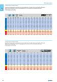 186 Cutting data for mills 015 546 Lower value of cutting speed is used for high stock removal applications or for higher hardness (machinability) within group. Higher val Каталог NORGAU 2015 Инструмент режущий измерительный слесарно-монтажный Стр. 170