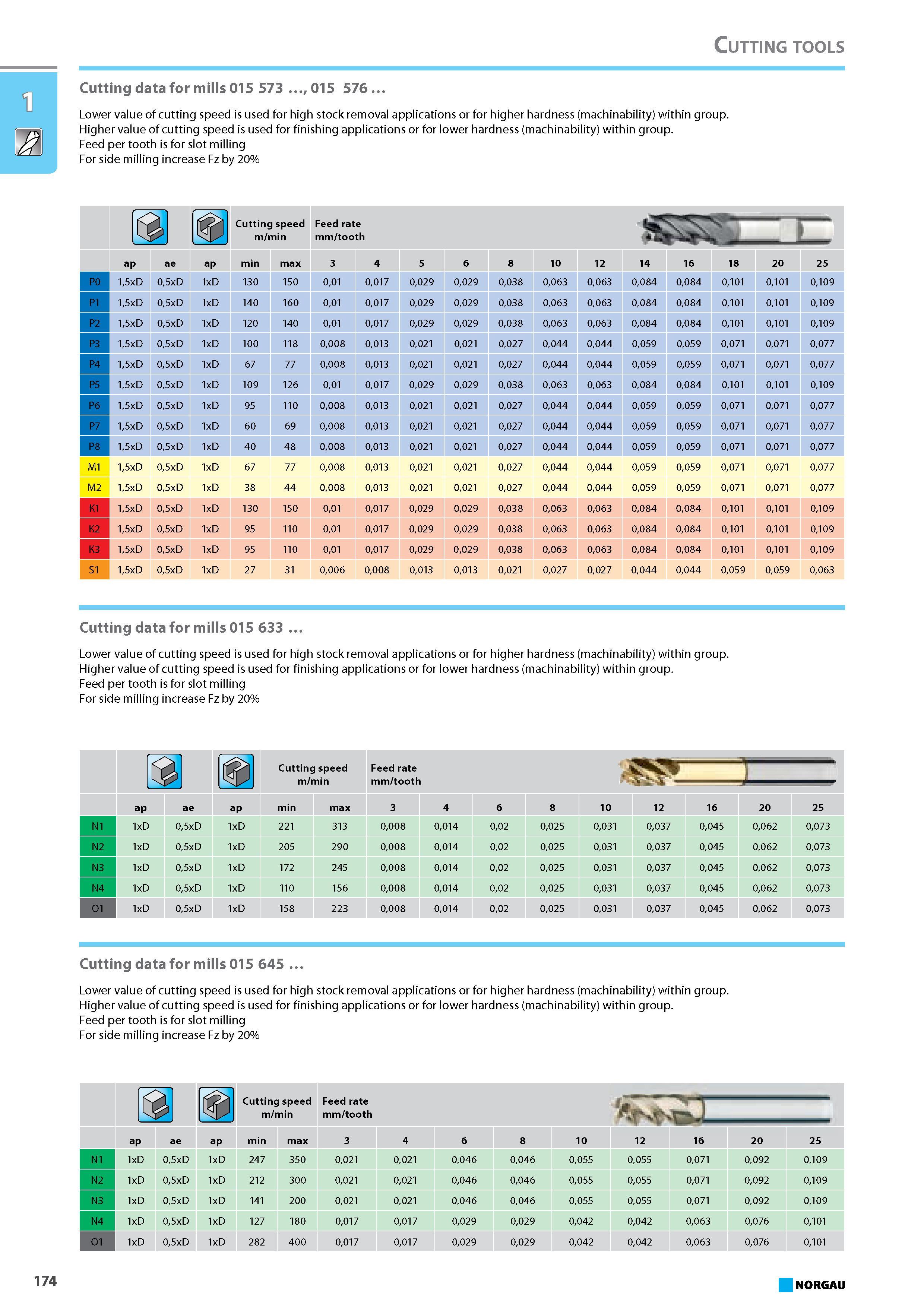 190 Cutting data for mills Lower value of cutting speed is used for high stock removal applications or for higher hardness (machinability) within group. Higher value of cu Каталог NORGAU 2015 Инструмент режущий измерительный слесарно-монтажный Стр. 174