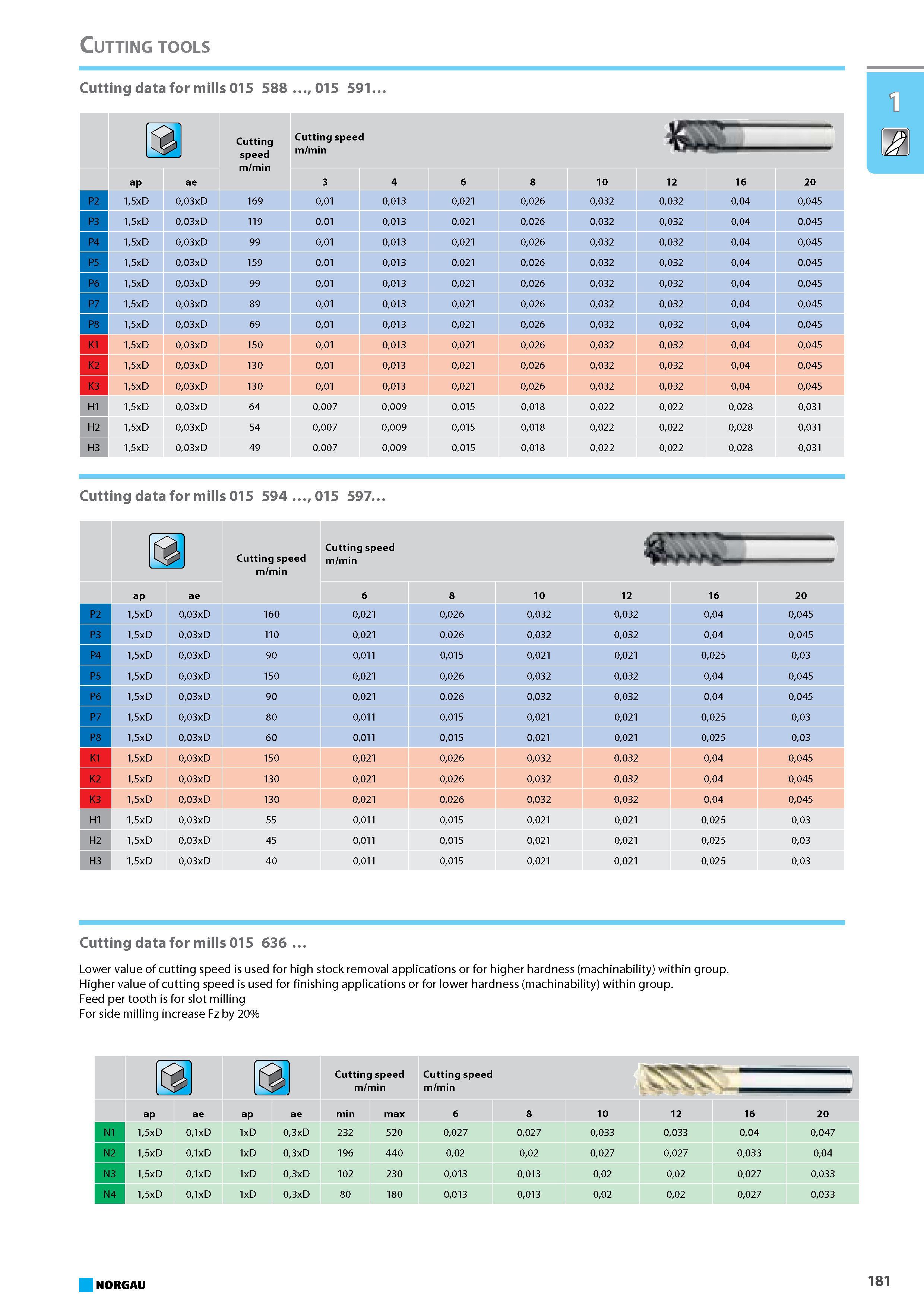 197 Cutting data for mills Cutting speed m/min Cutting speed L J ap ae 3 4 6 8 10 12 16 20 P2 15xD 003xD 169 001 0013 0021 0026 0032 0032 004 0045 P3 15xD 003xD 119 001 00 Каталог NORGAU 2015 Инструмент режущий измерительный слесарно-монтажный Стр. 181