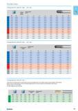 197 Cutting data for mills Cutting speed m/min Cutting speed L J ap ae 3 4 6 8 10 12 16 20 P2 15xD 003xD 169 001 0013 0021 0026 0032 0032 004 0045 P3 15xD 003xD 119 001 00 Каталог NORGAU 2015 Инструмент режущий измерительный слесарно-монтажный Стр. 181
