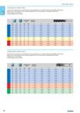 202 Cutting data for mills Lower value of cutting speed is used for high stock removal applications or for higher hardness (machinability) within group. Higher value of cu Каталог NORGAU 2015 Инструмент режущий измерительный слесарно-монтажный Стр. 186