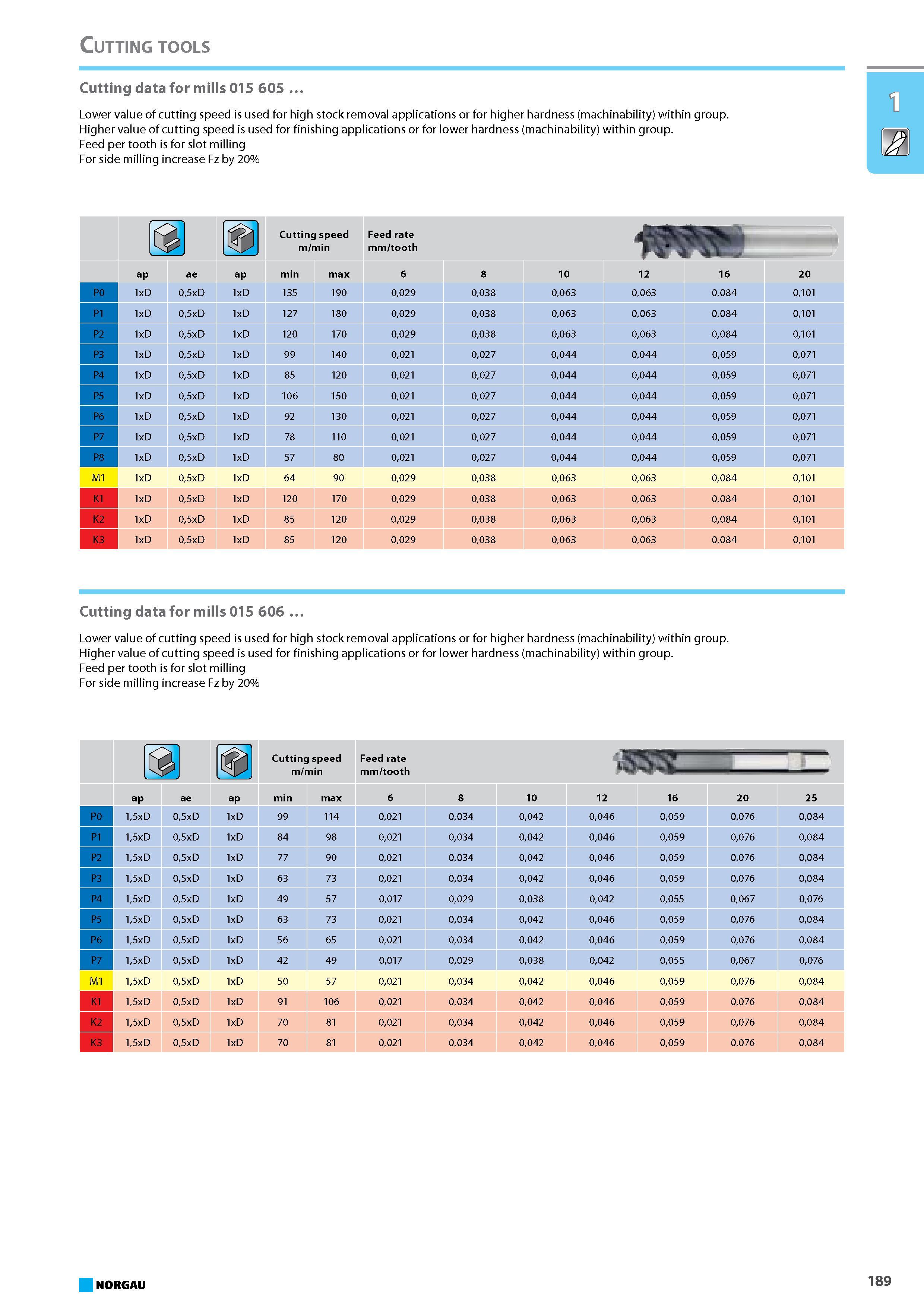 205 Cutting data for mills Lower value of cutting speed is used for high stock removal applications or for higher hardness (machinability) within group. Higher value of cu Каталог NORGAU 2015 Инструмент режущий измерительный слесарно-монтажный Стр. 189