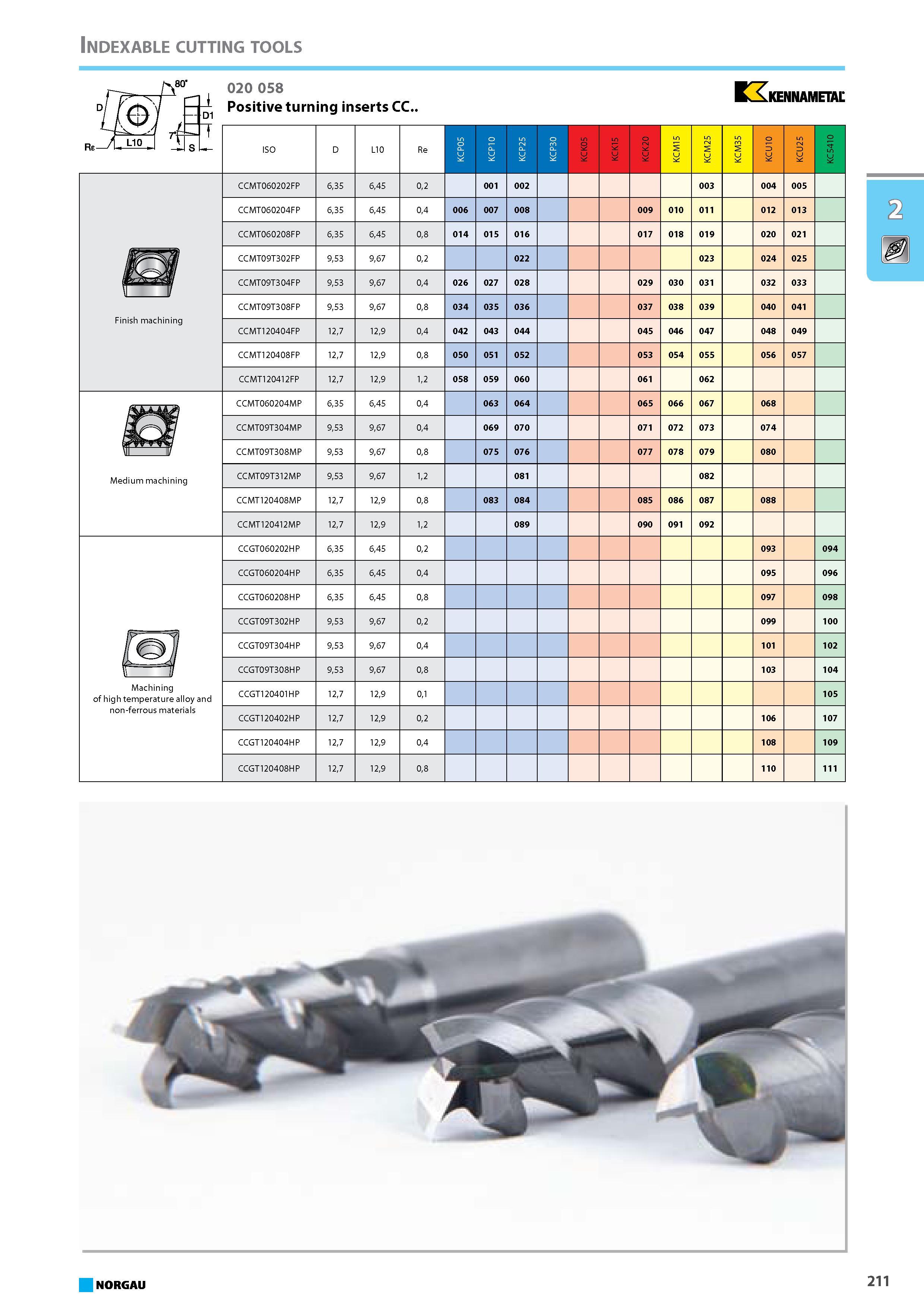 227 Positive turning inserts CC KENNAMETAL Finish machining ISO D L10 Re KCK05 KCK15 KCK20 i C K KCM25 KCM35 KCU10 KCU25 KC5410 CCMT060202FP 635 645 02 001 002 003 004 005 Каталог NORGAU 2015 Инструмент режущий измерительный слесарно-монтажный Стр. 211