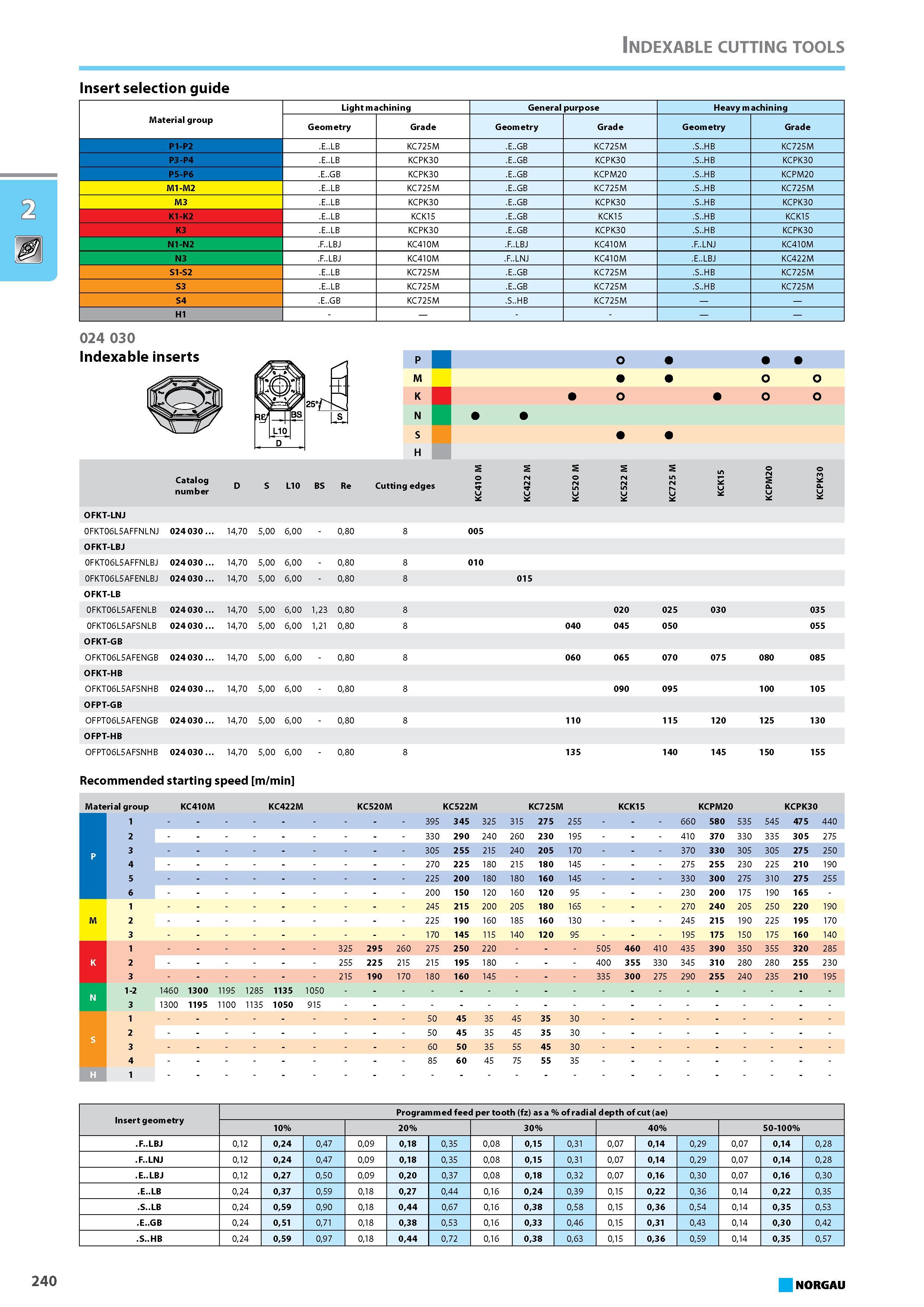 256 Insert selection guide Material group Light machining General purpose Heavy machining Geometry Grade Geometry Grade Geometry Grade P1-P2 .E..LB KC725M .E..GB KC725M .S Каталог NORGAU 2015 Инструмент режущий измерительный слесарно-монтажный Стр. 240