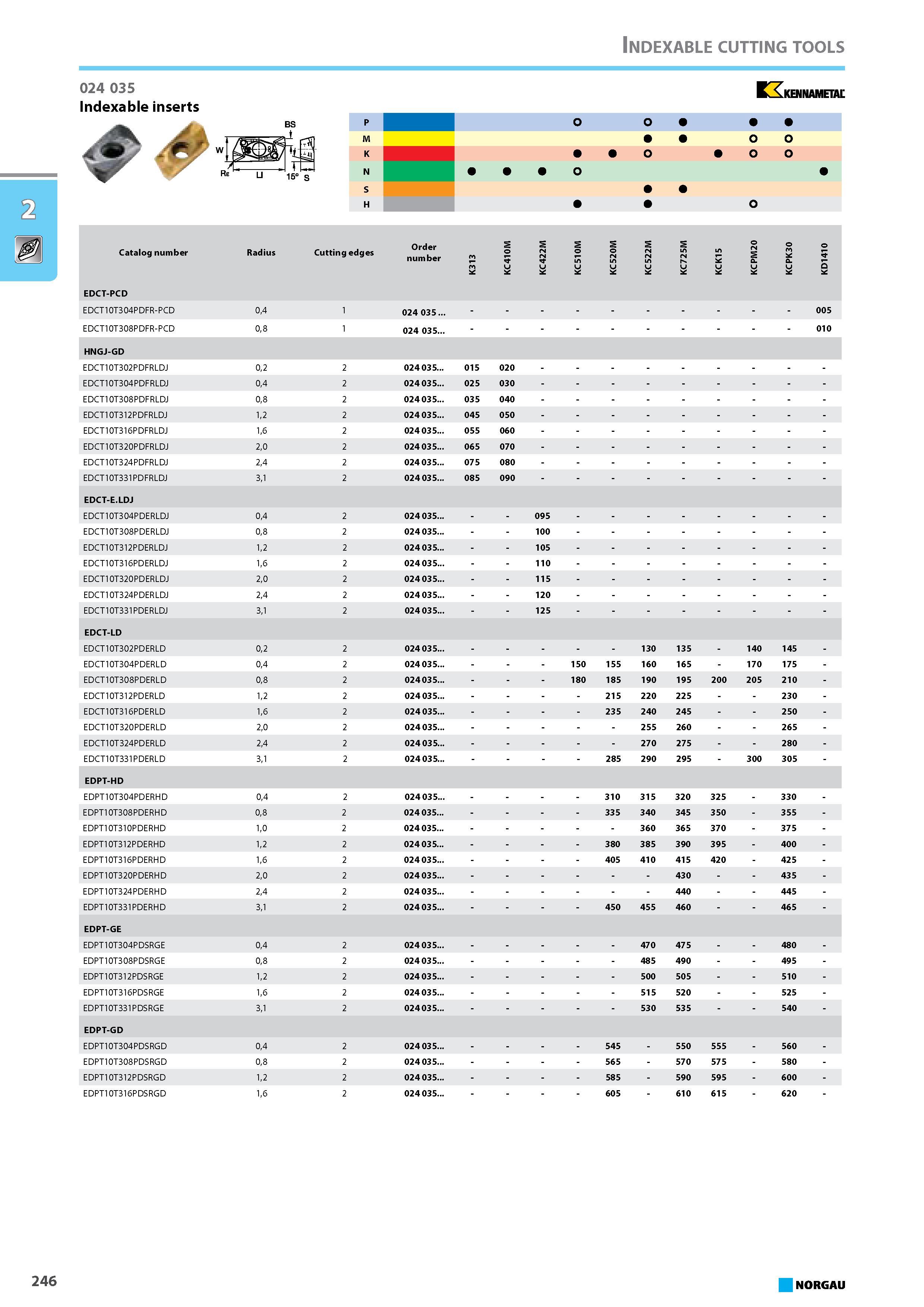262 Indexable inserts KENNAMETAL P M K N S H Catalog number Cutting edges Order number EDCT-PCD EDCT10T304PDFR-PCD EDCT10T308PDFR-PCD 04 08 024 035 024 035 005 010 HNGJ-GD Каталог NORGAU 2015 Инструмент режущий измерительный слесарно-монтажный Стр. 246