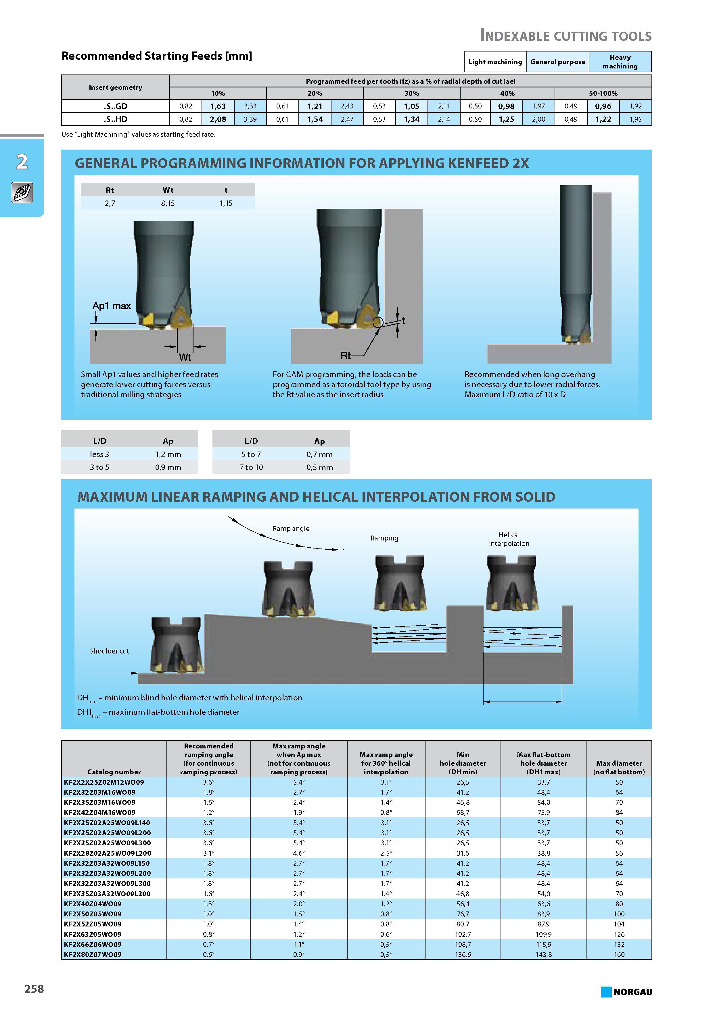 274 Indexable cutting tools Recommended Starting Feeds mm Light machining General purpose Heavy machining Insert geometry Programmed feed per tooth (fz) as a of radial dep Каталог NORGAU 2015 Инструмент режущий измерительный слесарно-монтажный Стр. 258