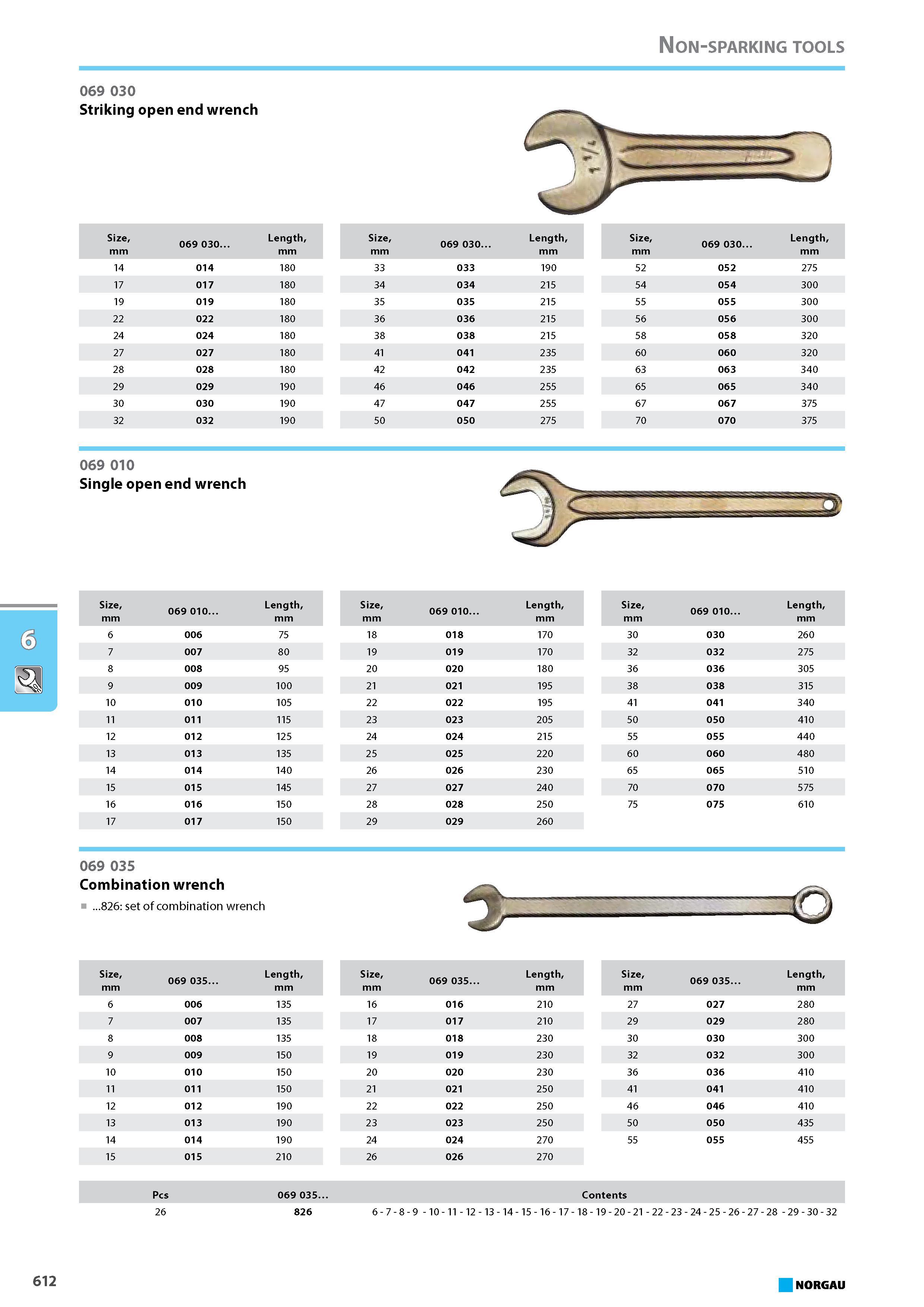628 Striking open end wrench 069 010 Single open end wrench BomssmscE 069 035 Combination wrench 826 set of combination wrench Size mm 069 010. Length mm 6 006 75 7 007 80 Каталог NORGAU 2015 Инструмент режущий измерительный слесарно-монтажный Стр. 612