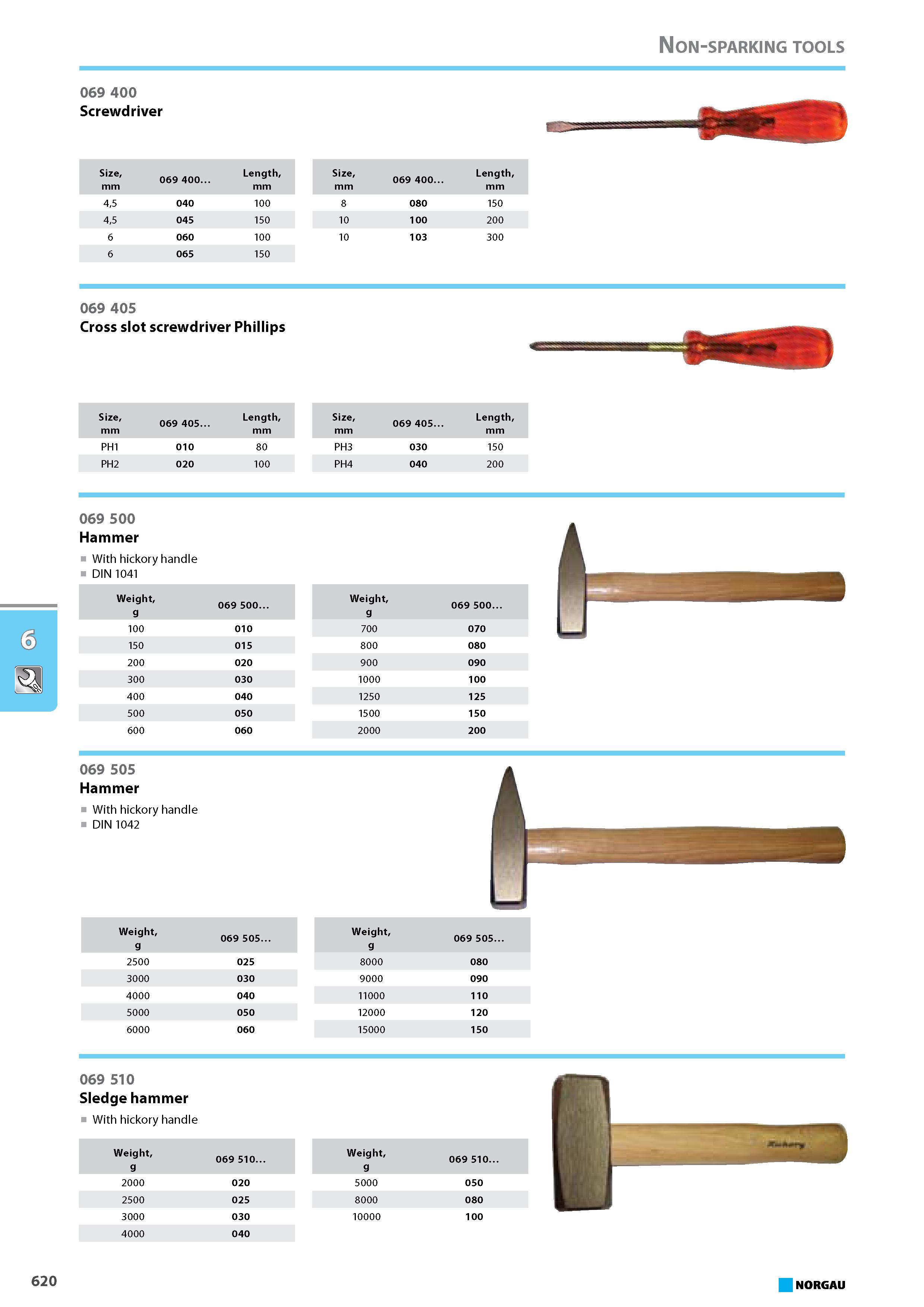 636 Screwdriver Size mm Hammer With hickory handle DIN 1041 Weight g 069 500. Weight g 069 500. 100 010 700 070 150 015 800 080 200 020 900 090 300 030 1000 100 400 040 12 Каталог NORGAU 2015 Инструмент режущий измерительный слесарно-монтажный Стр. 620