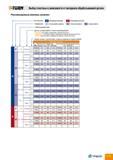 191 T-TURN Выбор пластины в зависимости от материала обрабатываемой детали Рекомендуемые режимы резания Тип пластины Применение Глубина резания (мм) N : Каталог TAEGUTEC 2011 Металлорежущий инструмент и инструментальная оснастка Стр. A187