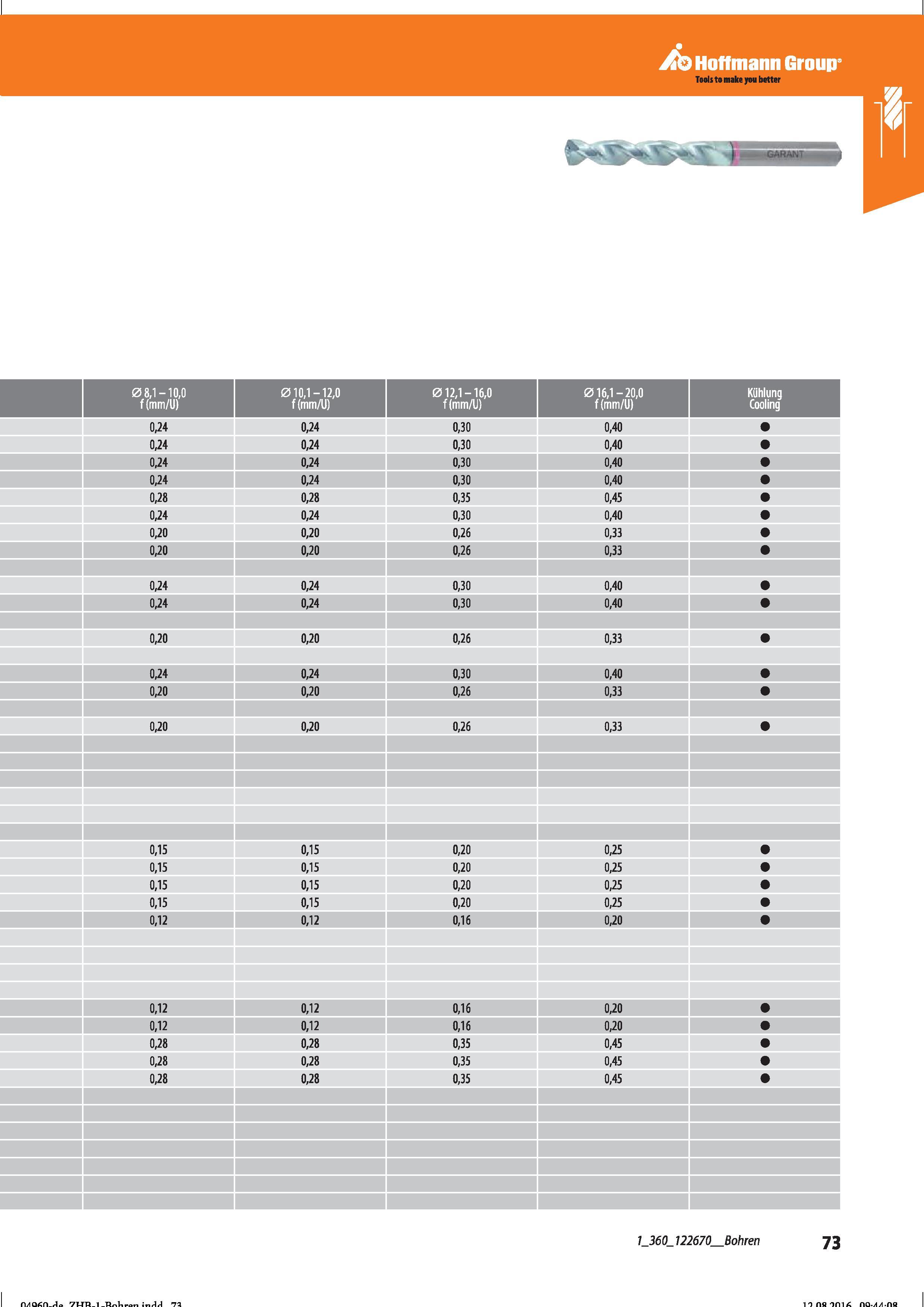 85 Hoffmann Group 08,1-10,0 010,1-12,0 012,1-16,0 016,1-20,0 Kühlung f (mm/U) f(mm/U) Cooling 0,33 0,15 0,15 0,20 0,25 0,15 0,15 0,20 0,25 0,15 Справочник HOFFMANN GROUP 2016 Рекомендуемые режимы резания для режущего инструмента при механической обработке на металлорежущих промышленных станках и центрах с ЧПУ Стр. 73