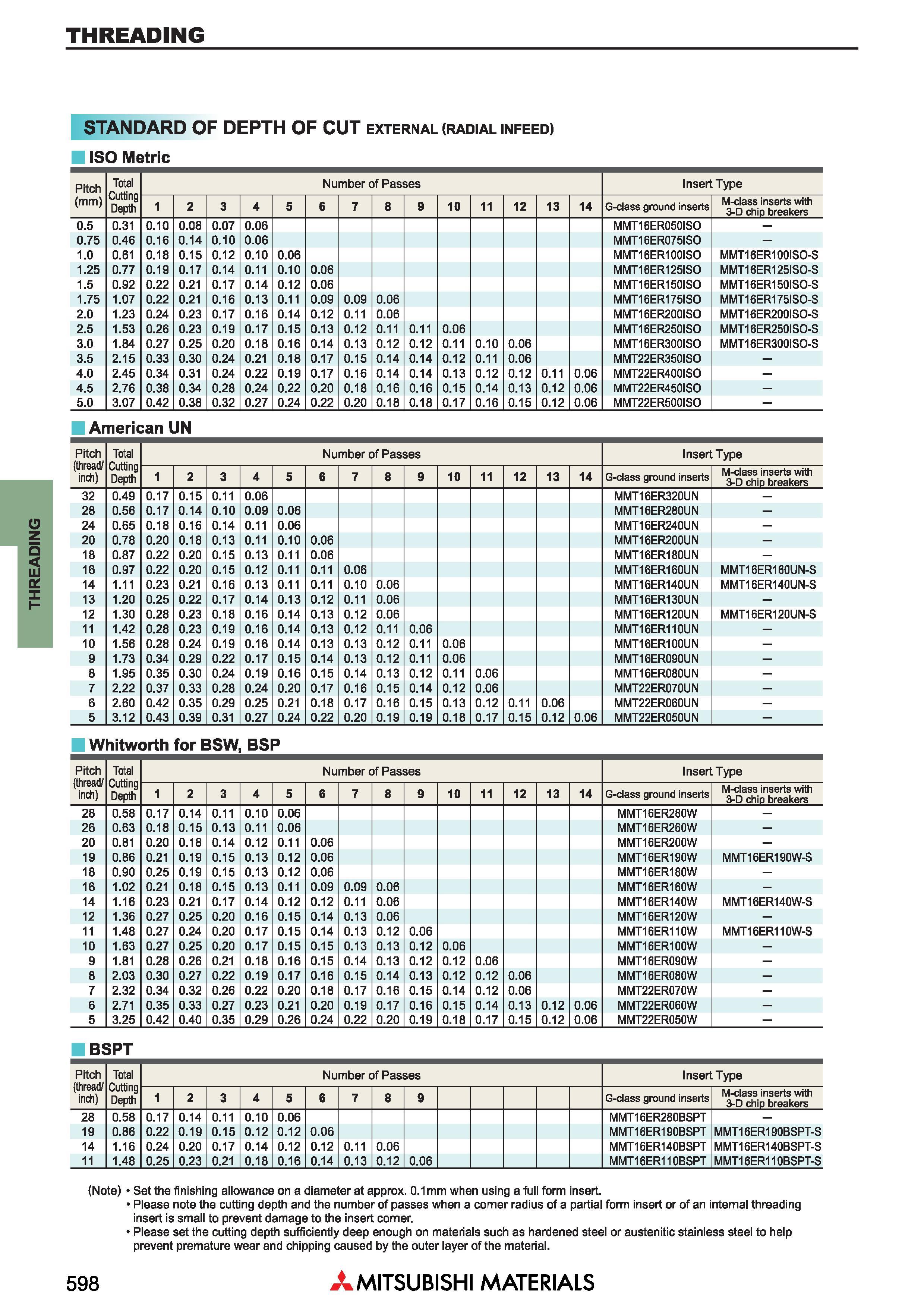 598 Токарный резьбонарезной инструмент Mitsubishi THREADING Державки и пластины STANDARD OF DEPTH OF CUT external (radial infeed) ISO Metric Pitch (m Каталог MITSUBISHI 2018 Инструмент для станков Пластины сменные режущие Фрезы концевые твердосплавные и сборные с СРП Сверла спиральные Резцы токарные Державки Стр. 598