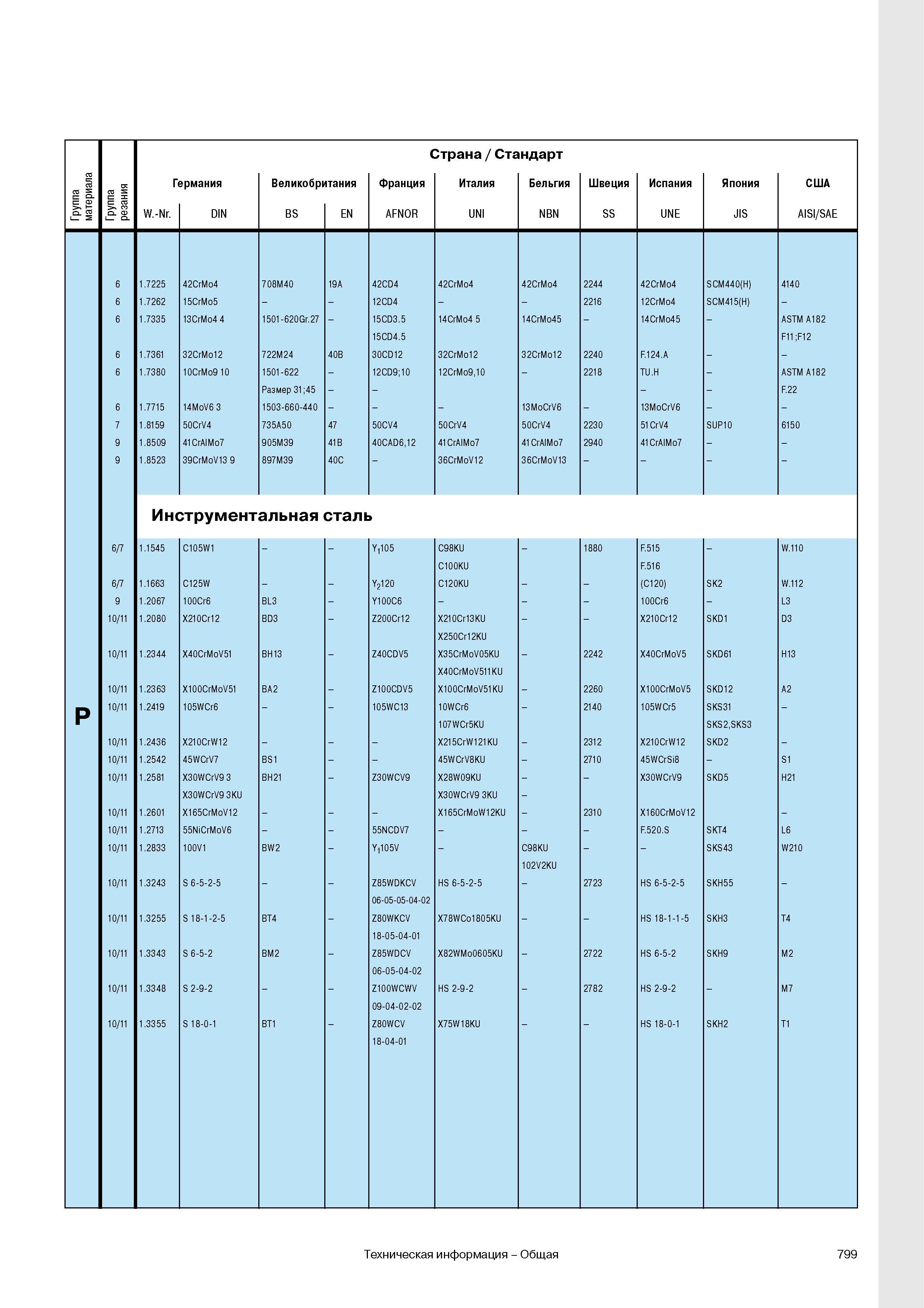802 Таблица аналогов марок сталей по разным национальным стандартам Конструкционная и инструментальные стали Группа обрабатываемого материала ISO P Группа Каталог WALTER 2007 Режущий инструмент и инструментальная оснастка для металлообрабатывающих станков и центров с ЧПУ Стр. 799