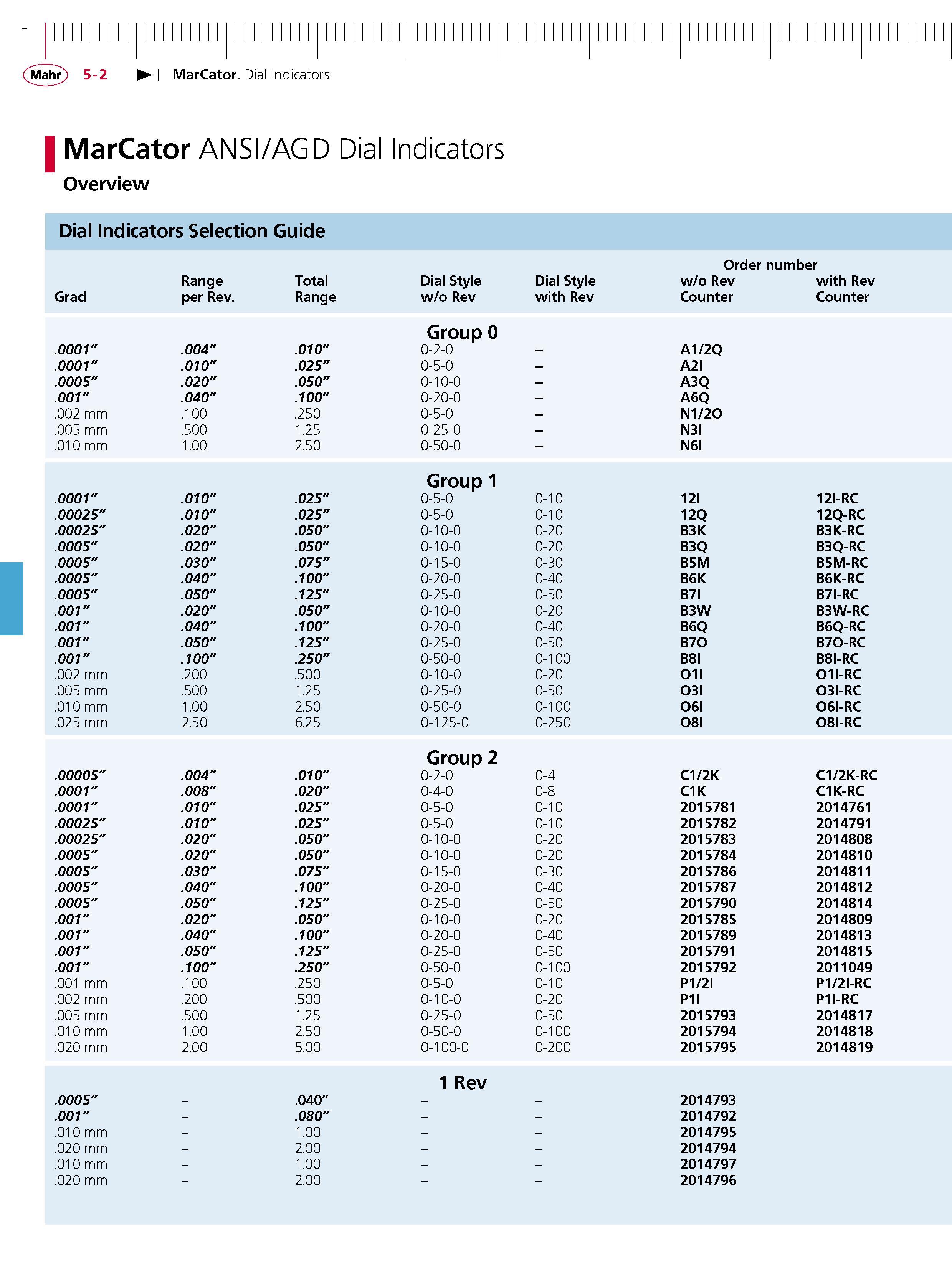 112 MarCator Dial Indicators MarCator ANSI AGD Dial Indicators Overview Dial Indicators Selection Guide Grad Range per Rev Total Range Dial Style w Каталог MAHR 2007 Линейно-угловые средства измерений Измерительный инструмент и оборудование для предприятий машиностроения Стр. 5-2 ENG