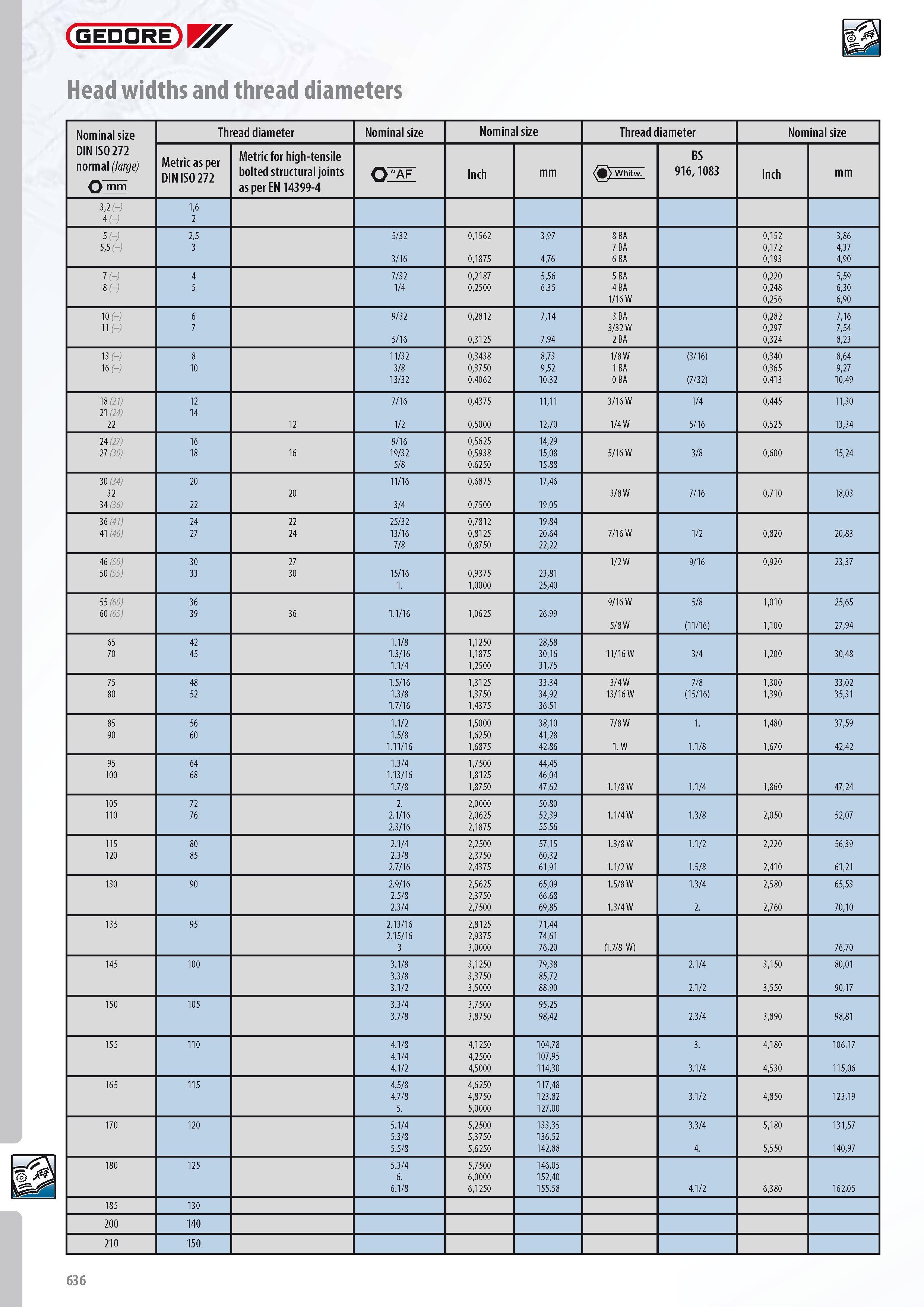 638 GEDORE Head widths and thread diameters Nominal size DIN ISO 272 normal (large) Thread diameter Nominal size Nominal size Thread diameter Nominal size Metr Каталог GEDORE 2014 Профессиональный слесарный инструмент и оборудование для мастерских и машиностроительных производств Стр. 636 ENG