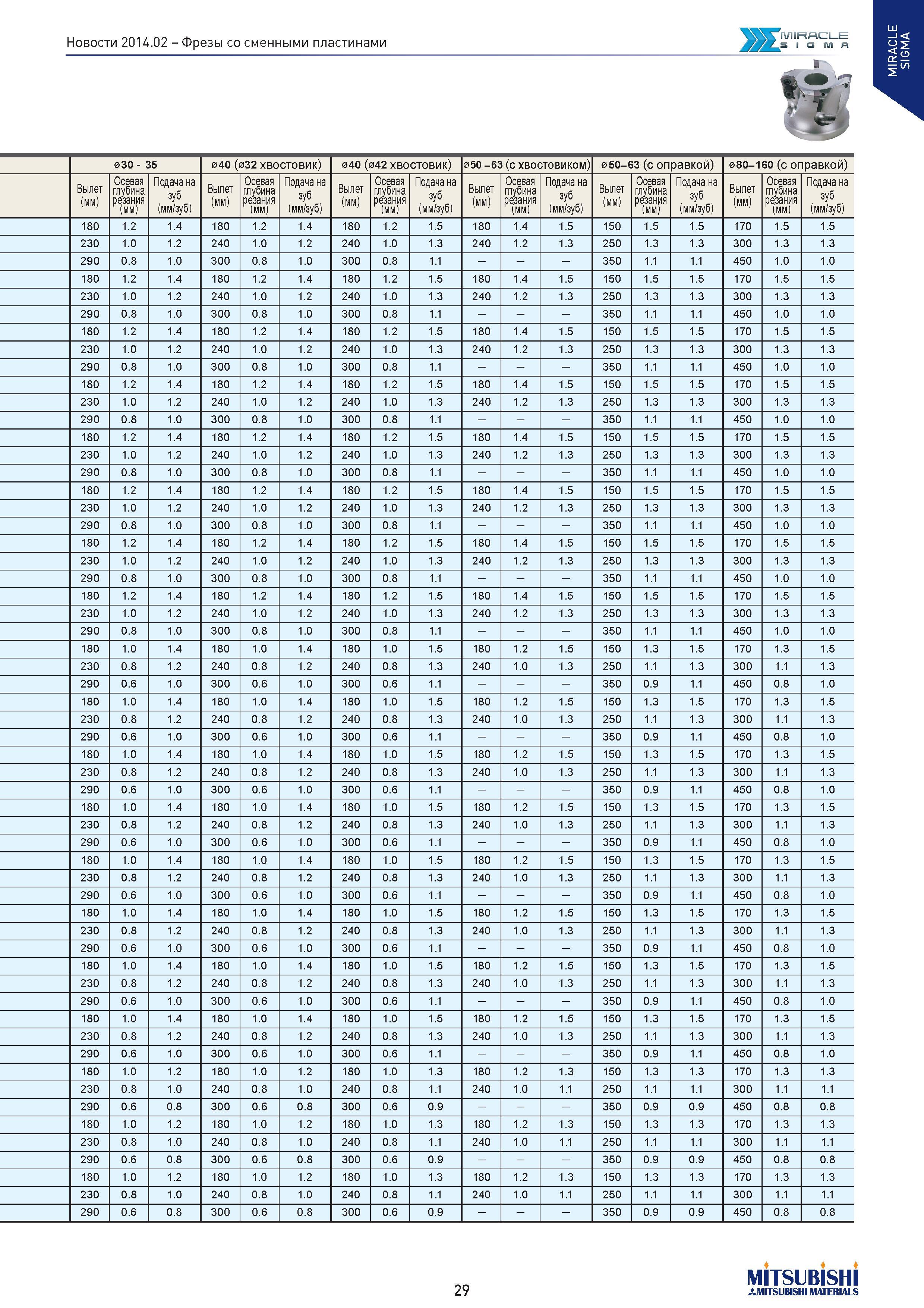 29 Фрезы со сменными пластинами 030 - 35 040 (032 хвостовик) 040 (042 хвостовик) 050 -63 (с хвостовиком) 050-63 (с оправкой) 080-160 (с оправкой) Вы Каталог MITSUBISHI 2014 Новый режущий инструмент для металлообработки 14.2 Фрезы с твердосплавными сменными режущими пластинами Сверла спиральные монолитные Инструментальные материалы Стр. 29