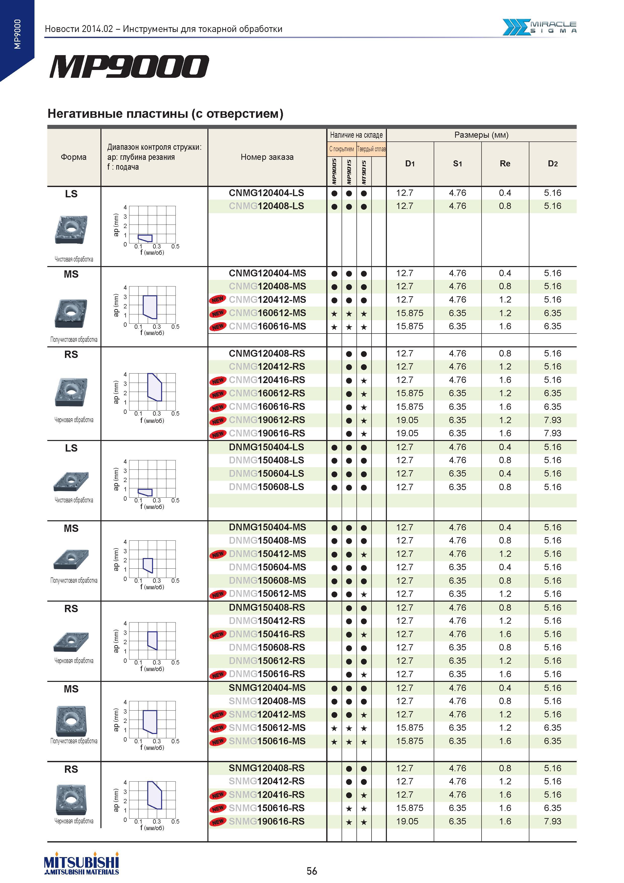 56 Инструменты для токарной обработки MIRACLE SIGMA MP9000 Негативные пластины (с отверстием) Форма Диапазон контроля стружки: ар: глубина резания f Каталог MITSUBISHI 2014 Новый режущий инструмент для металлообработки 14.2 Фрезы с твердосплавными сменными режущими пластинами Сверла спиральные монолитные Инструментальные материалы Стр. 56