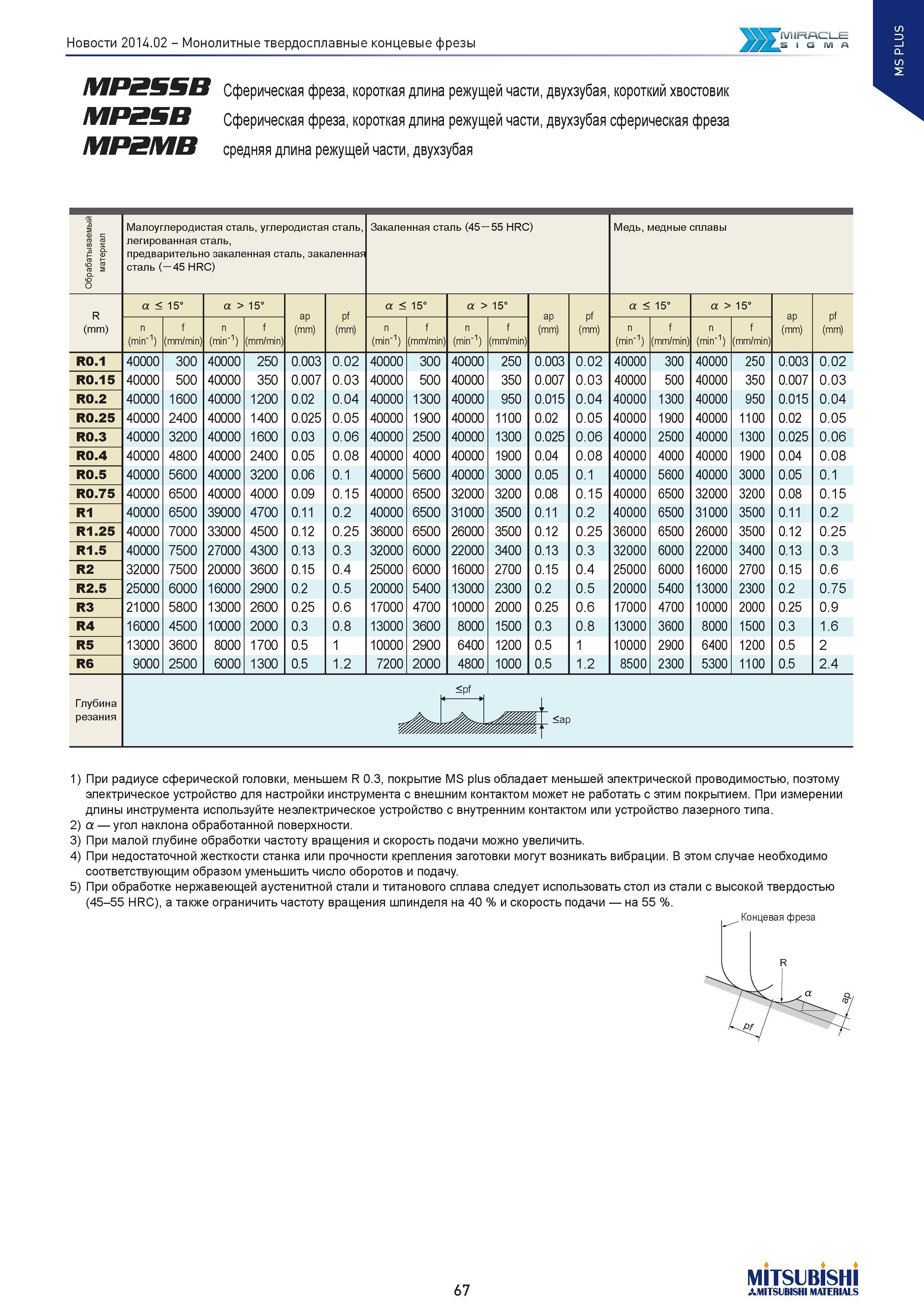 67 Монолитные твердосплавные концевые фрезы MIRACLE SIGMA MP2SSB Сферическая фреза, короткая длина режущей части, двухзубая, короткий хвостовик MP2S Каталог MITSUBISHI 2014 Новый режущий инструмент для металлообработки 14.2 Фрезы с твердосплавными сменными режущими пластинами Сверла спиральные монолитные Инструментальные материалы Стр. 67