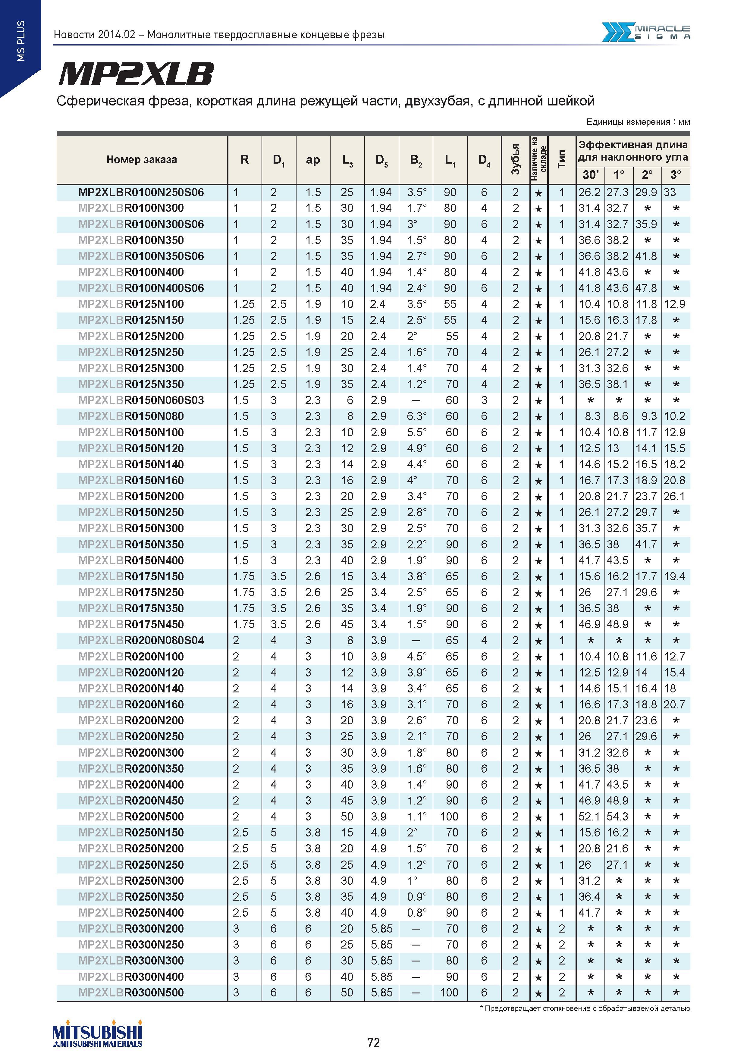 72 MS PLUS Монолитные твердосплавные концевые фрезы MIRACLE SIGMA MP2XLB Сферическая фреза, короткая длина режущей части, двухзубая, сдлинной шейкой Каталог MITSUBISHI 2014 Новый режущий инструмент для металлообработки 14.2 Фрезы с твердосплавными сменными режущими пластинами Сверла спиральные монолитные Инструментальные материалы Стр. 72