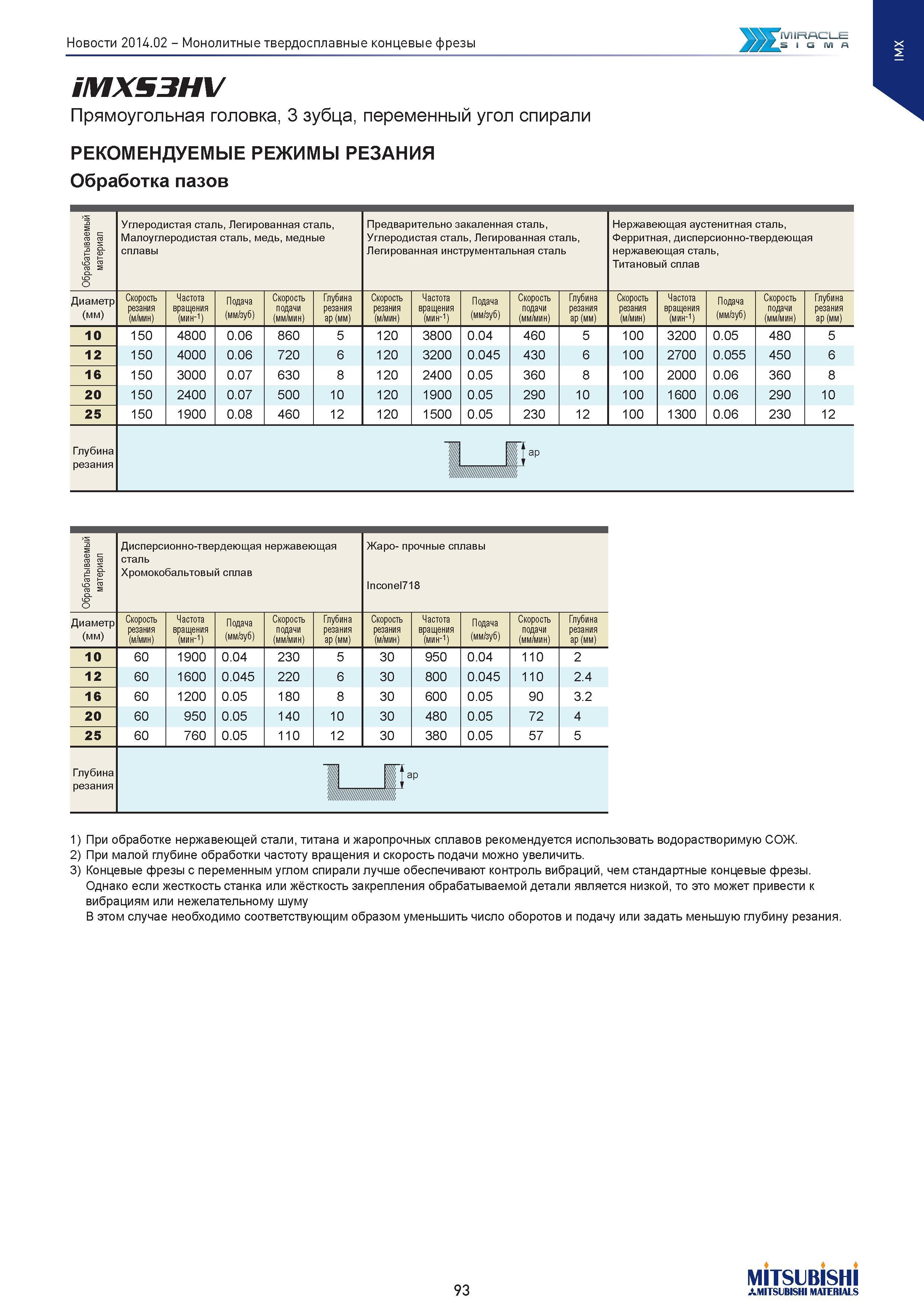 93 Монолитные твердосплавные концевые фрезы MIRACLE SIGMA iMXS3HV Прямоугольная головка, 3 зубца, переменный угол спирали РЕКОМЕНДУЕМЫЕ РЕЖИМЫ РЕЗАН Каталог MITSUBISHI 2014 Новый режущий инструмент для металлообработки 14.2 Фрезы с твердосплавными сменными режущими пластинами Сверла спиральные монолитные Инструментальные материалы Стр. 93