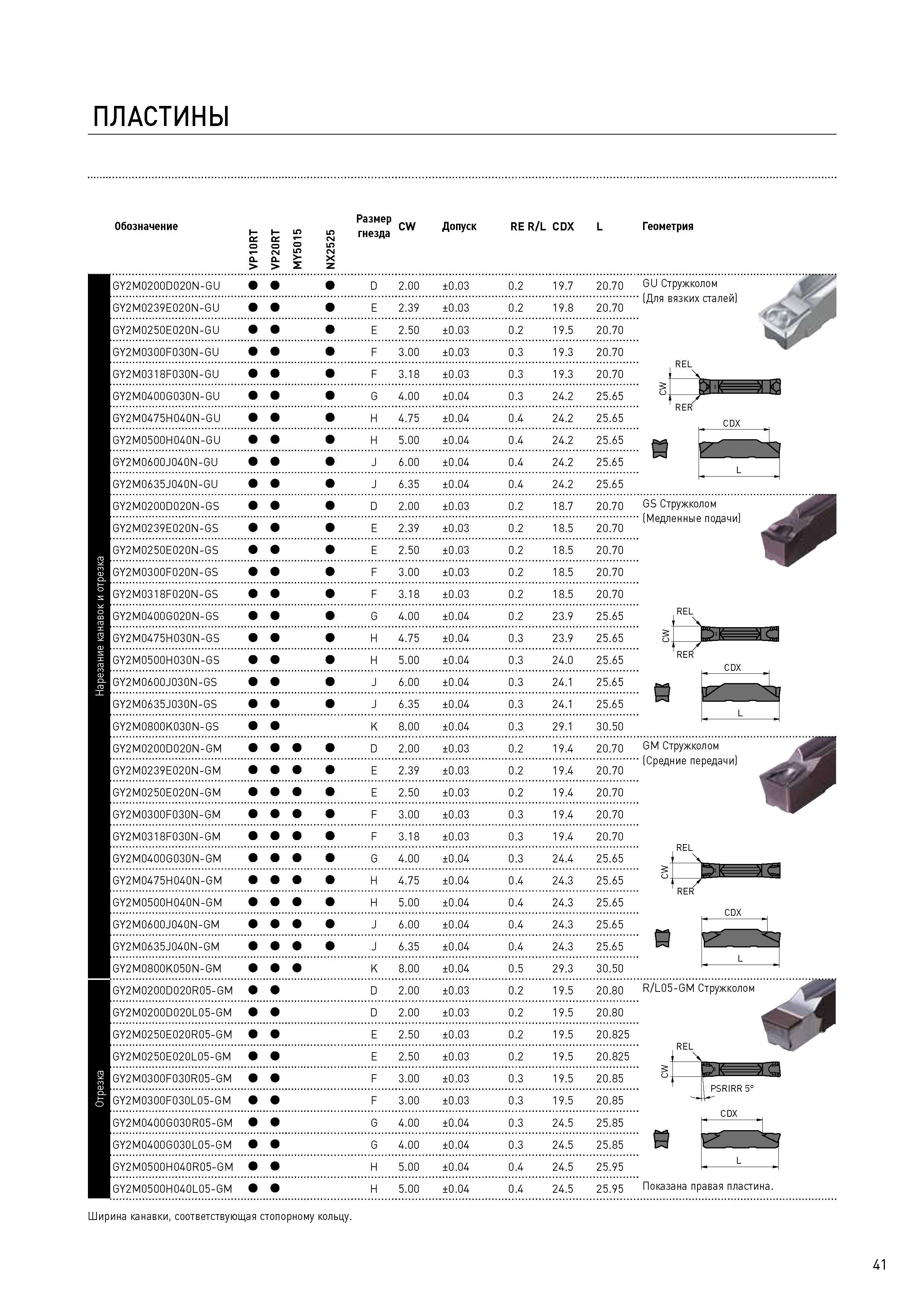41 ПЛАСТИНЫ Обозначение VP10RT VP20RT MY5015 NX2525 Размер гнезда CW Допуск RE R/L CDX L GY2M0200D020N-GU D 2 00 ±0 03 0 2 19 7 20 70 GY2M0239E020N-GU E Каталог MITSUBISHI 2017 Новинки станочного металлорежущего инструмента 17.1 Сменные режущие токарные пластины Монолитные твердосплавные концевые фрезы Цельные и сборные сверла Стр. 41