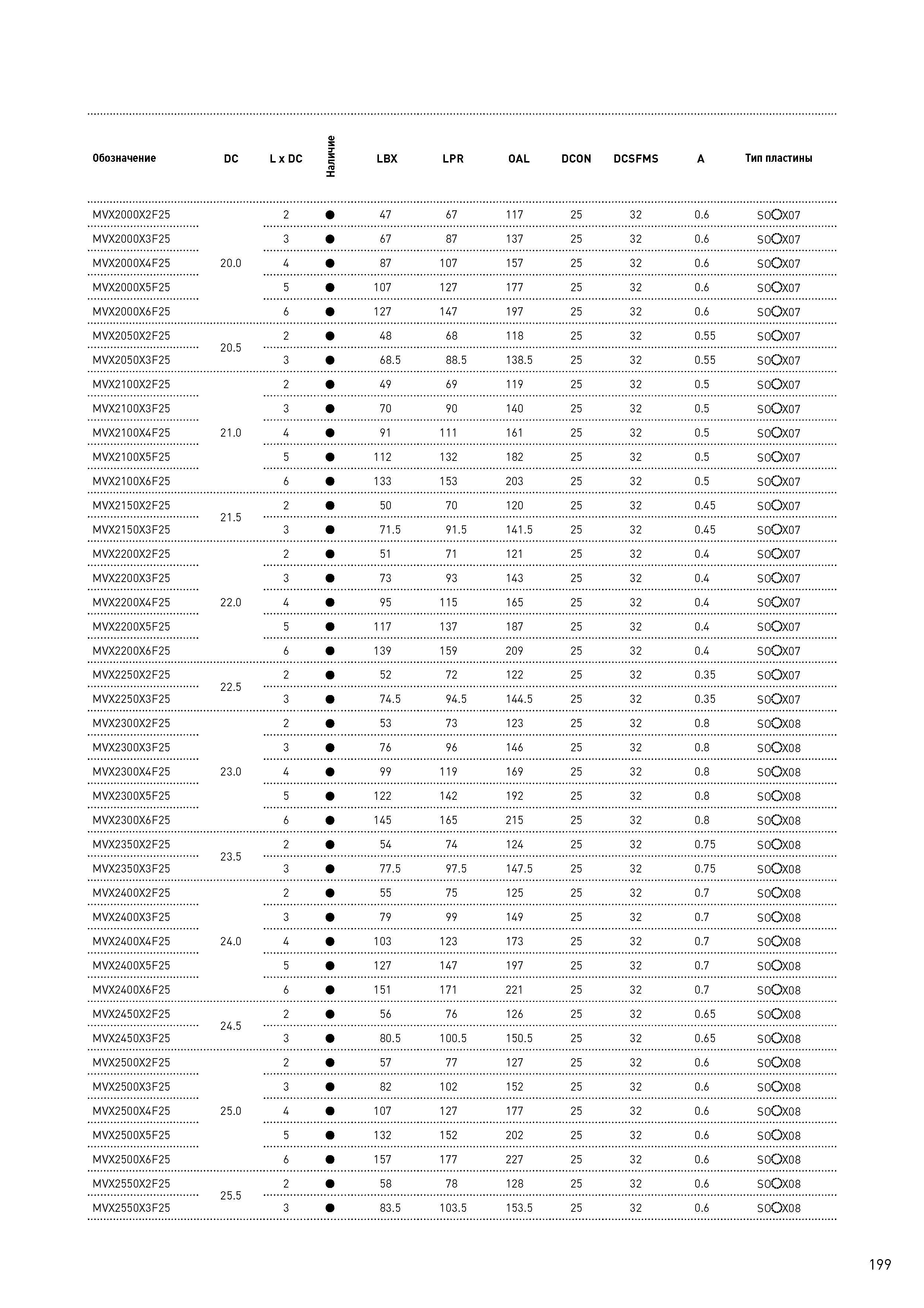 199 Обозначение DC L x DC Наличие LBX LPR OAL DCON DCSFMS A Тип пластины MVX2000X2F25 2 47 67 117 25 32 0 6 S0OX07 MVX2000X3F25 3 67 87 137 25 32 0 6 S0OX Каталог MITSUBISHI 2017 Новинки станочного металлорежущего инструмента 17.1 Сменные режущие токарные пластины Монолитные твердосплавные концевые фрезы Цельные и сборные сверла Стр. 199