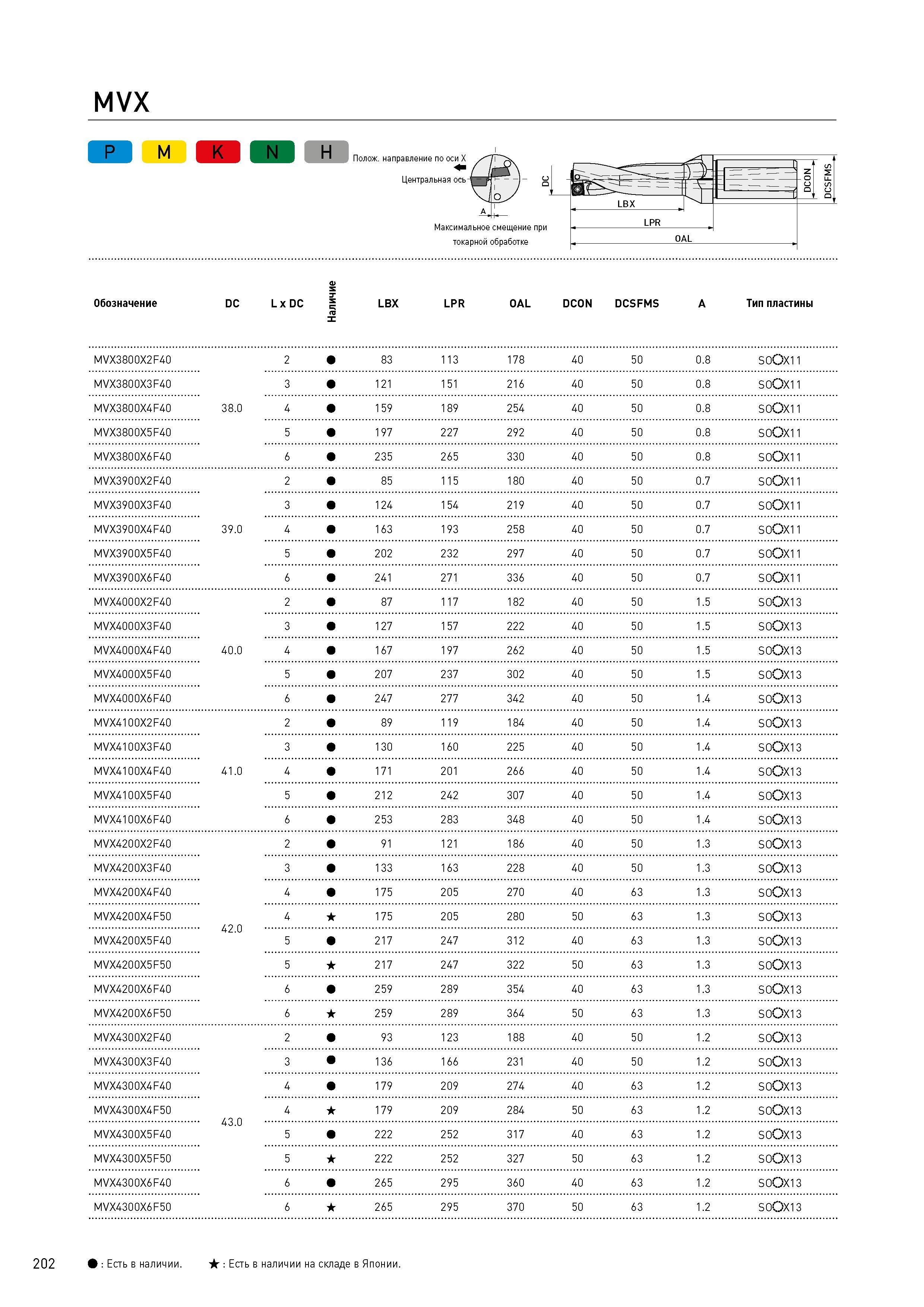 202 MVX е Обозначение DC L x DC ч и л а Н LBX LPR OAL DCON DCSFMS A Тип пластины MVX3800X2F40 2 83 113 178 40 50 0 8 S0OX11 MVX3800X3F40 3 121 151 216 40 Каталог MITSUBISHI 2017 Новинки станочного металлорежущего инструмента 17.1 Сменные режущие токарные пластины Монолитные твердосплавные концевые фрезы Цельные и сборные сверла Стр. 202