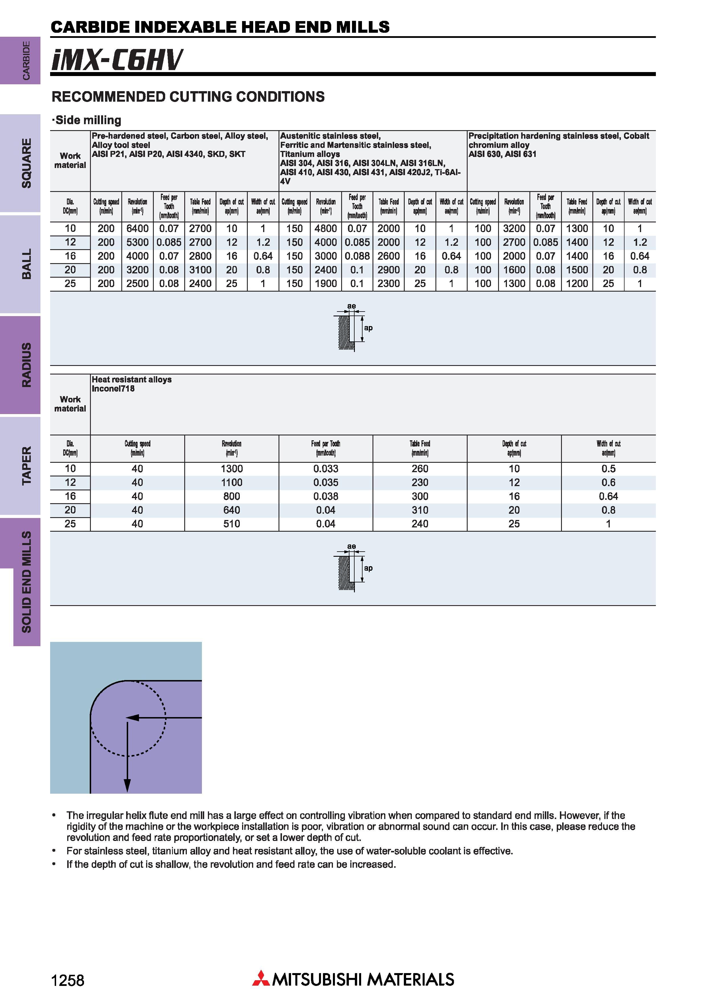 1258 TAPER RADIUS BALL SQUARE carbide Концевые фрезы Mitsubishi по металлу со сменными режущими твердосплавными головками CARBIDE INDEXABLE HEAD END MILLS Каталог MITSUBISHI 2018 Инструмент для станков Пластины сменные режущие Фрезы концевые твердосплавные и сборные с СРП Сверла спиральные Резцы токарные Державки Стр. 1258