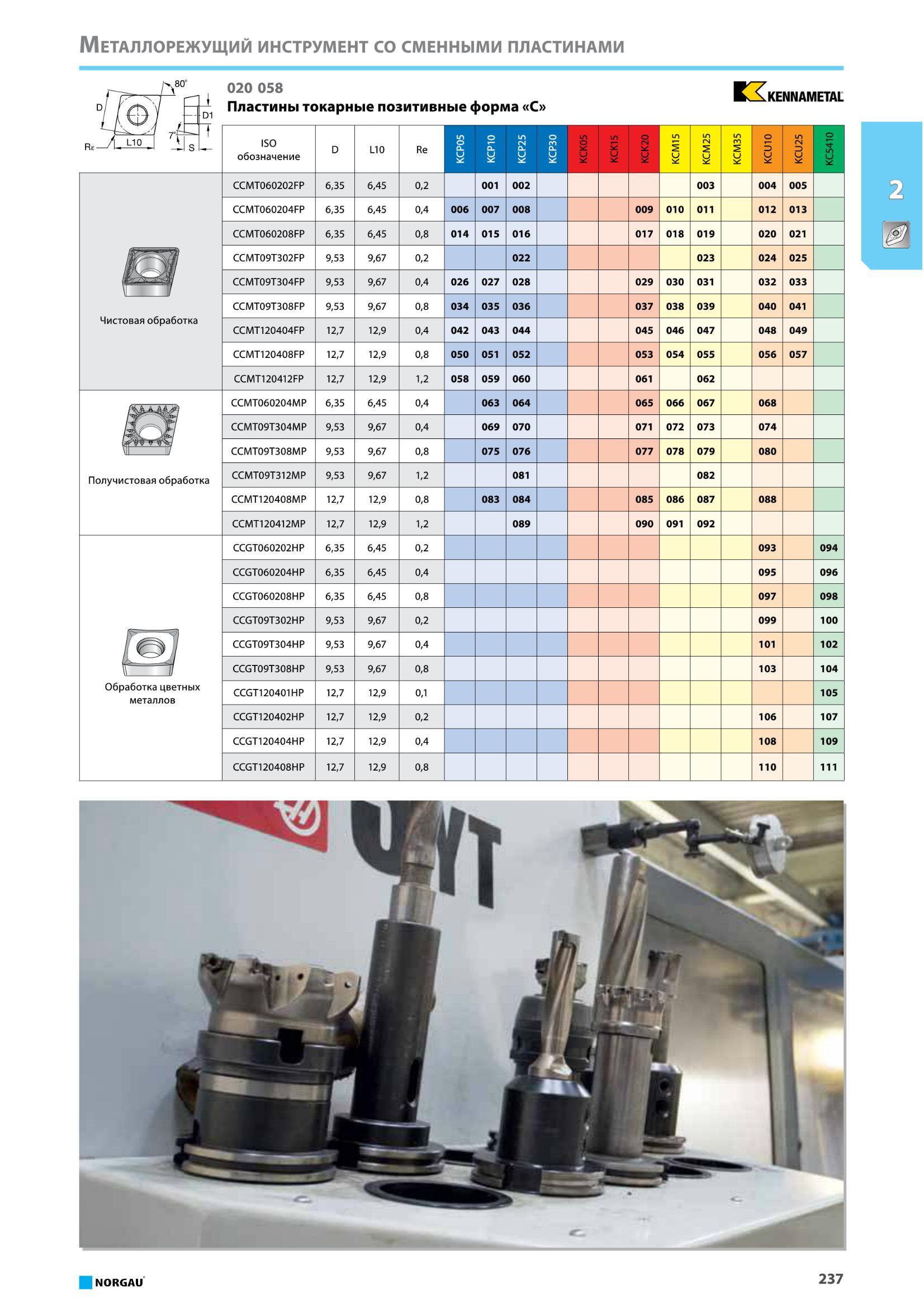 253 Пластины токарные позитивные форма KENNAMETAL Чистовая обработка ISO обозначение D L10 Re КСР05 КСР КСР25 КСРЗО КСК05 КСК15 КСК20 КСМ15 КСМ25 КСМ35 KCU10 K Каталог NORGAU 2016 Профессиональный инструмент Металлорежущий монолитный и сборный Слесарный Измерительный Инструментальная оснастка Средства хранения Стр. 237