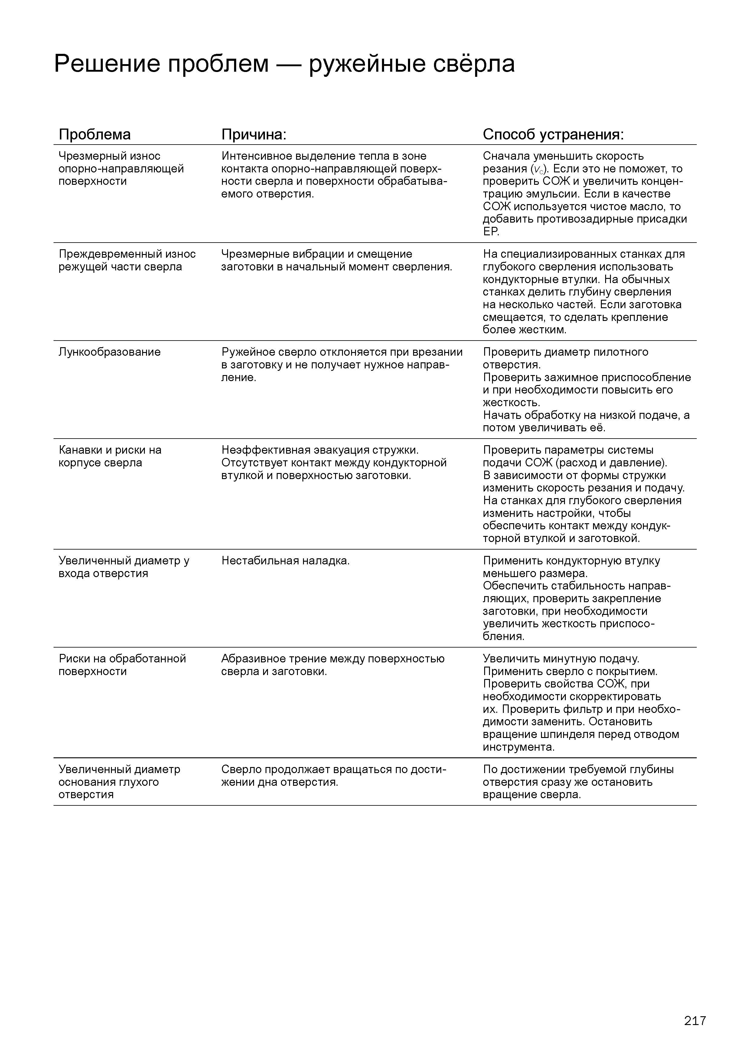 219 Решение проблем при глубоком сверлении ружейными свёрлами Проблема Причина Способ устранения Чрезмерный износ опорно-направляющей поверхност Каталог SANDVIK COROMANT 2016 Сборный и цельный металлорежущий инструмент для обработки глубоких отверстий на промышленном металлообрабатывающем оборудовании Стр. 217