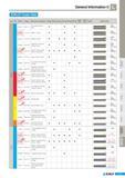 803 General Information KORLOY Grade Table Coating layer TiN MT-TiCN TiN MT-TiCN A 203 Cat ISO Grade Range Workpiece Application Turning Milling Facing Gr Каталог KORLOY 2010 Металлорежущий инструмент и инструментальная оснастка Стр. L37 ENG