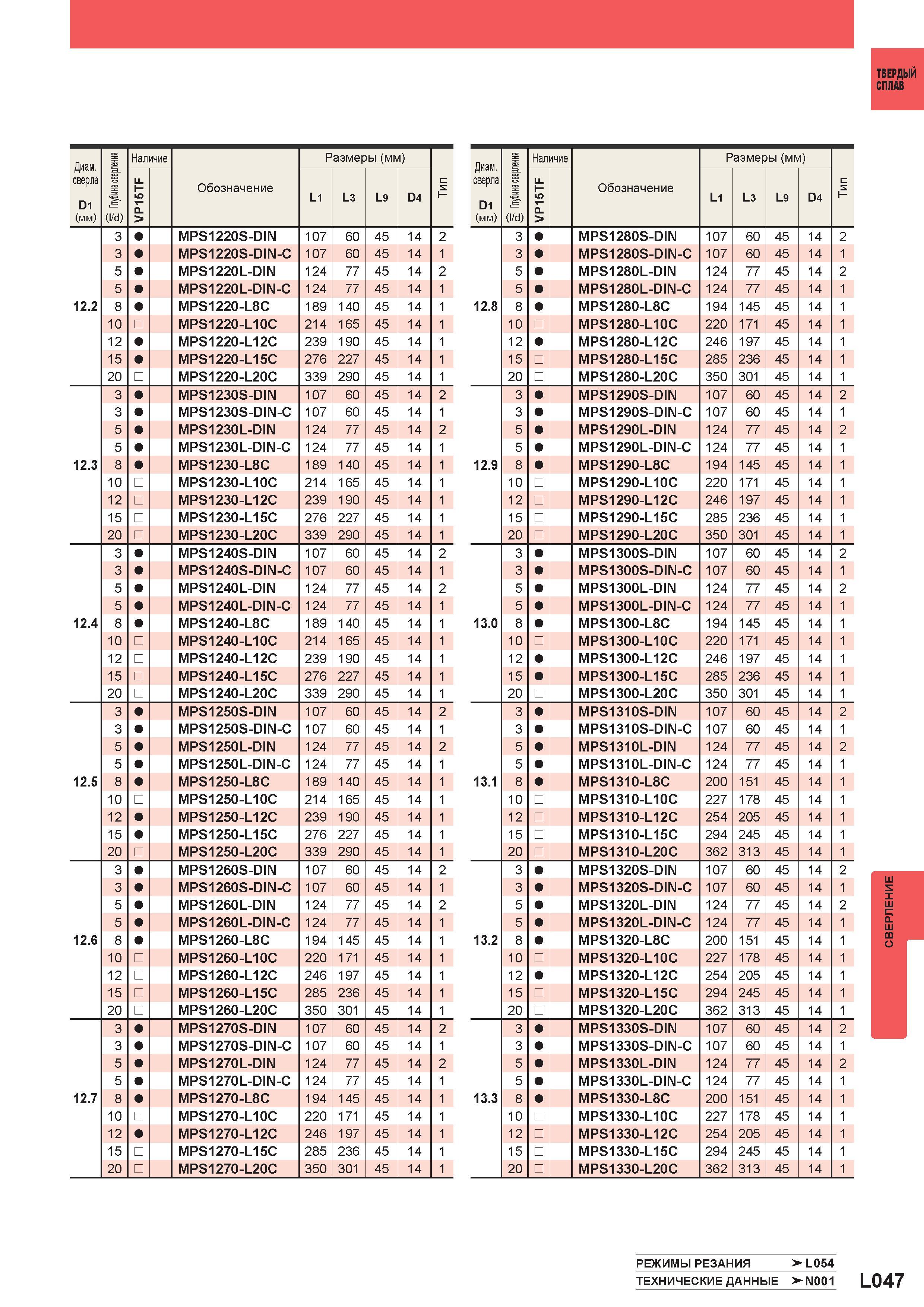 1025 Твердый сплав Наличие сверла D1 (мм) (l d) u 1 5 Обозначение L1 L3 L9 D4 H 3 MPS1220S-DIN 107 60 45 14 2 3 MPS1220S-DIN-C 107 60 45 14 1 5 MPS1220L-DI Каталог MITSUBISHI 2013 Металлорежущий инструмент токарный и вращающийся для металлообрабатывающего оборудования Стр. L047