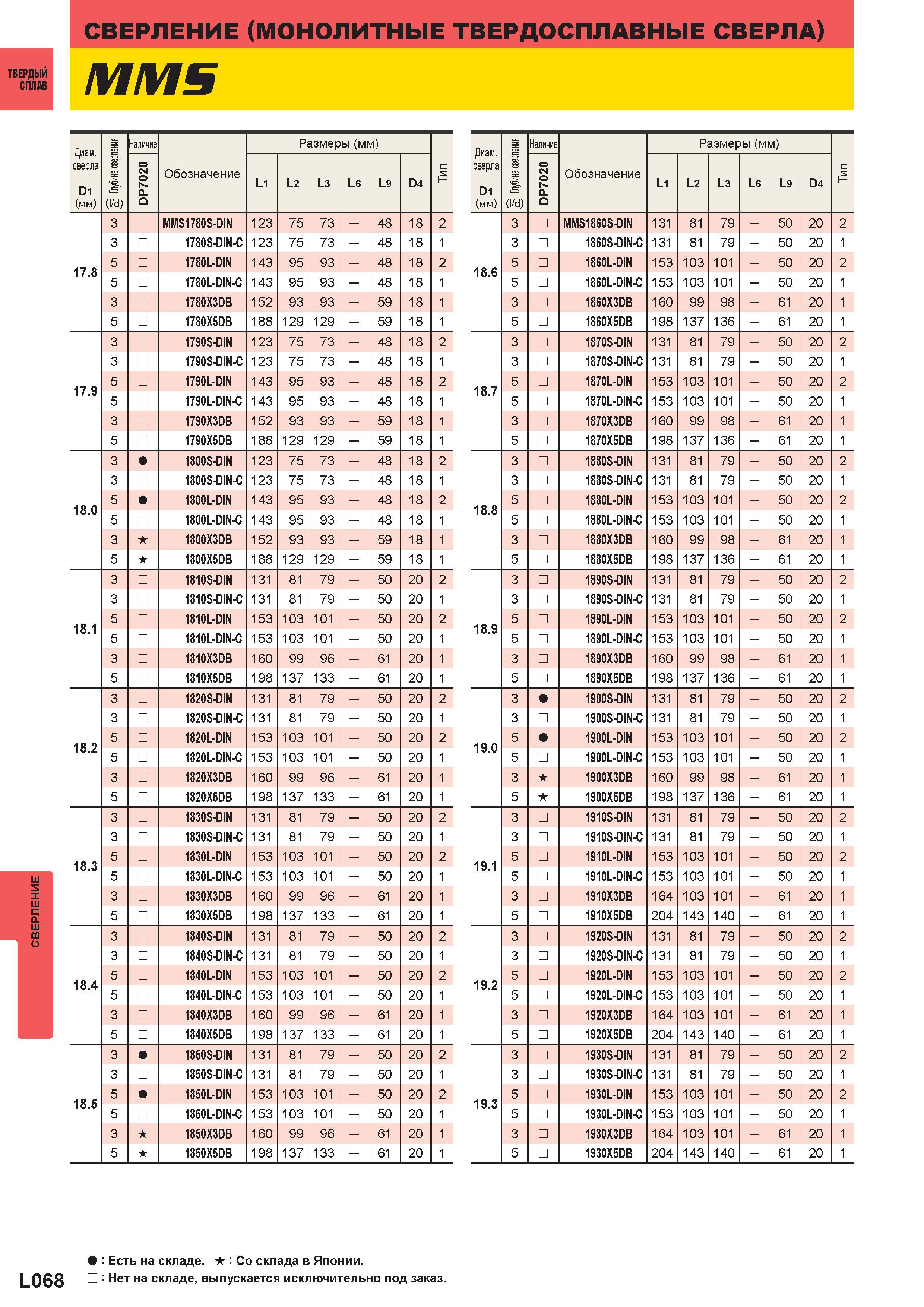 1046 Монолитные твердосплавные сверла Mitsubishi по металлу для сверления на станках MMS L068 Диаметр сверла D1 (мм) (l d) Наличие Обозначение Размеры (мм) Каталог MITSUBISHI 2013 Металлорежущий инструмент токарный и вращающийся для металлообрабатывающего оборудования Стр. L068
