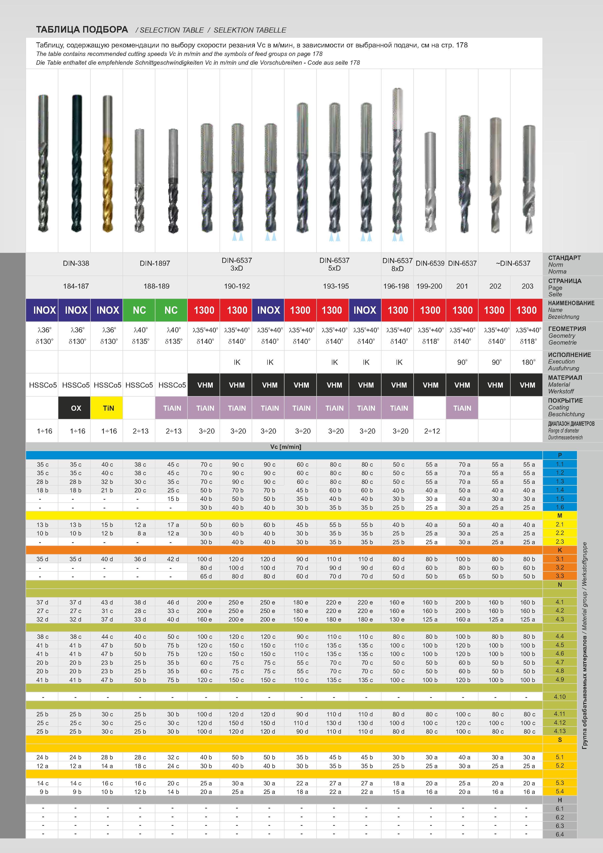 186 ТАБЛИЦА ПОДБОРА /selection table / Selektion Tabelle Таблицу, содержащую рекомендации по выбору скорости резания Vc в м/мин, в зависимости от выбранно Каталог FANAR 2014 Станочный и ручной металлорежущий инструмент для обработки резьбы Метчики Раскатники Плашки Резьбонарезные станки и приспособления Инструментальная оснастка Стр. 183