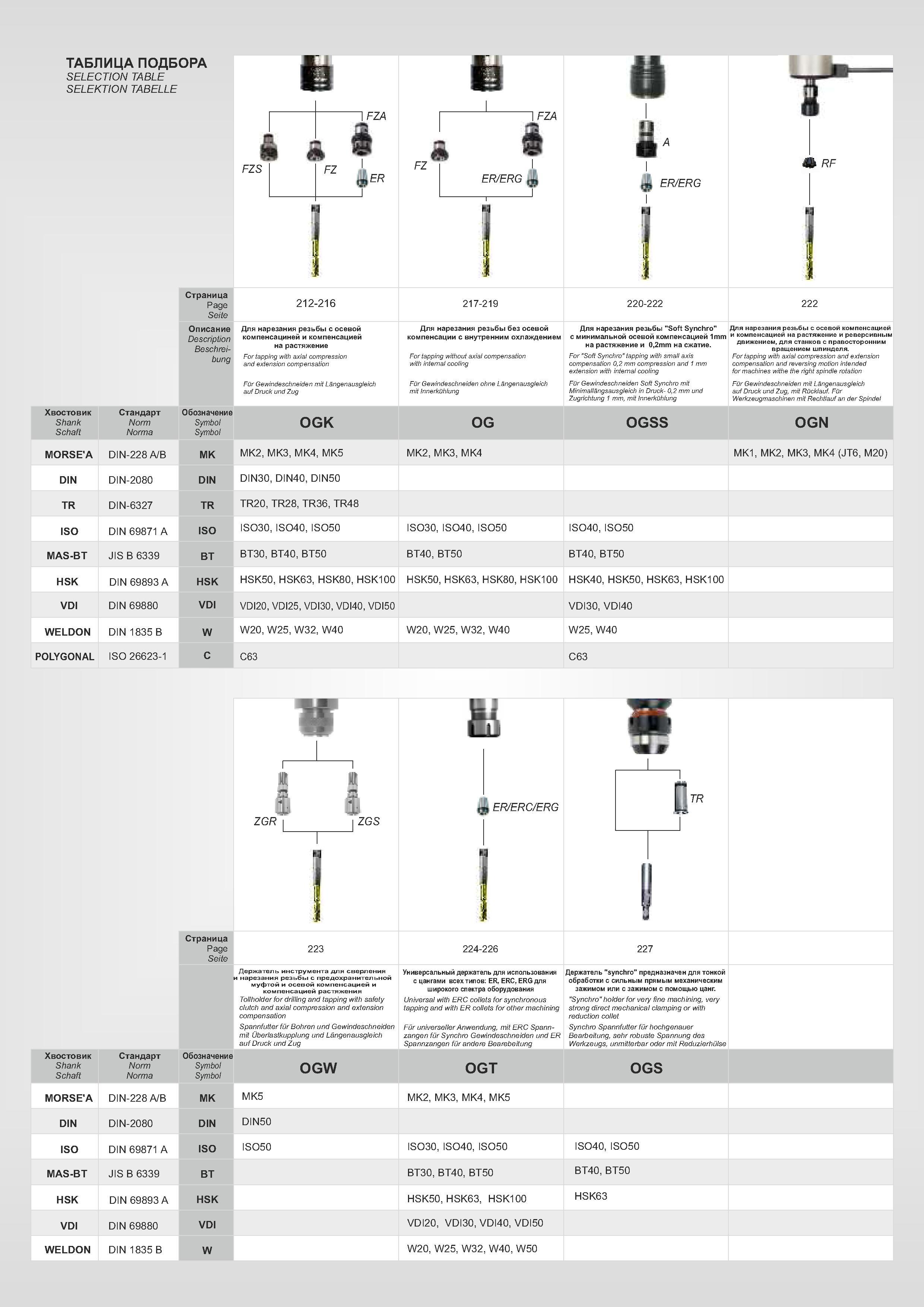 214 ТАБЛИЦА ПОДБОРА SELECTION TABLE SELEKTION TABELLE I ''FZA & Ä i FZS FZ -ER FZ 1 FZA ü I £a Tn RF Страница Page 212-216 217-219 220-222 222 Seite Описа Каталог FANAR 2014 Станочный и ручной металлорежущий инструмент для обработки резьбы Метчики Раскатники Плашки Резьбонарезные станки и приспособления Инструментальная оснастка Стр. 211