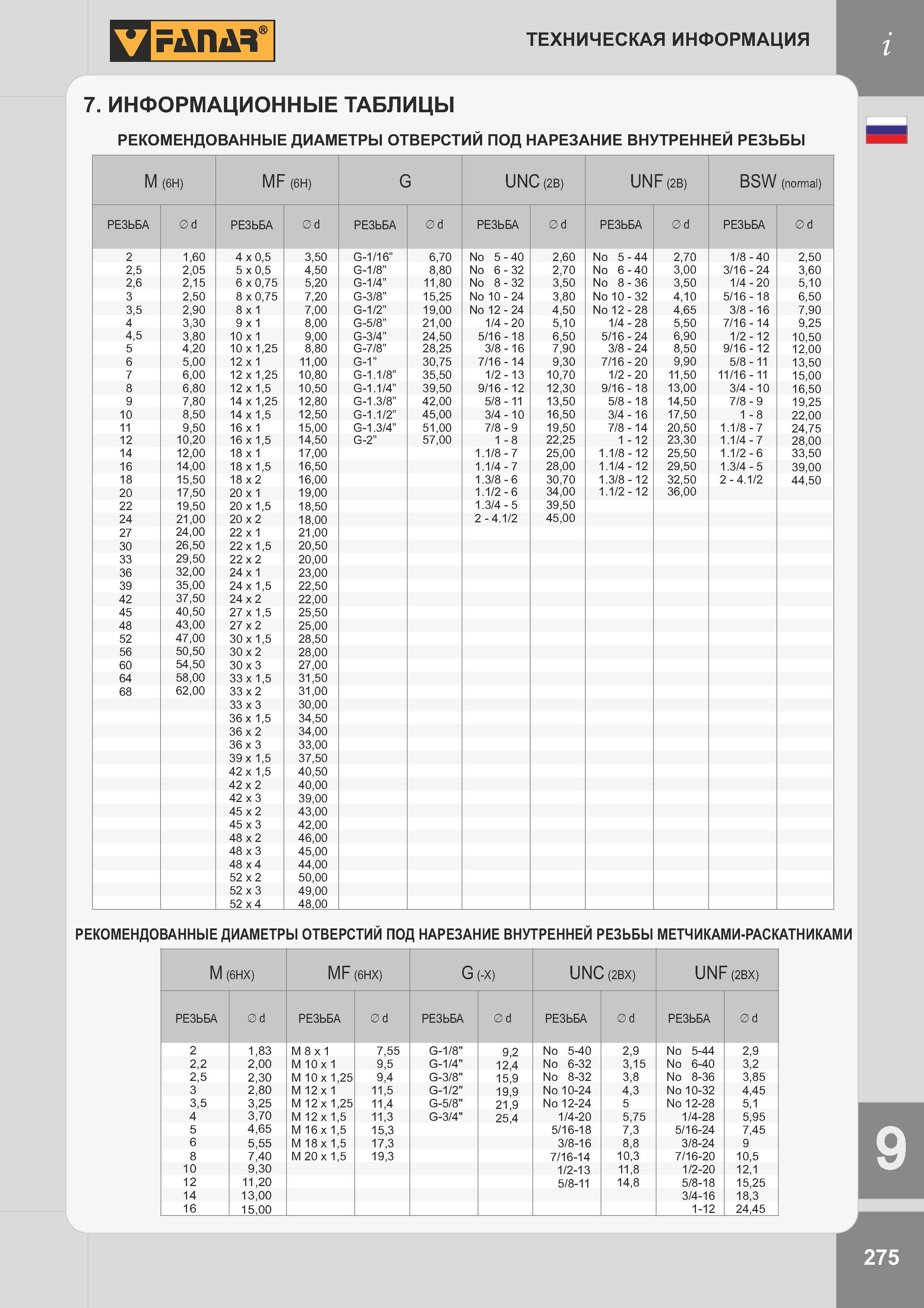278 Техническая информация 7 ИНФОРМАЦИОННЫЕ ТАБЛИЦЫ РЕКОМЕНДОВАННЫЕ ДИАМЕТРЫ ОТВЕРСТИЙ ПОД НАРЕЗАНИЕ ВНУТРЕННЕЙ РЕЗЬБЫ M (6H) MF (6H) G UNC (2B) UNF (2B) Каталог FANAR 2014 Станочный и ручной металлорежущий инструмент для обработки резьбы Метчики Раскатники Плашки Резьбонарезные станки и приспособления Инструментальная оснастка Стр. 275