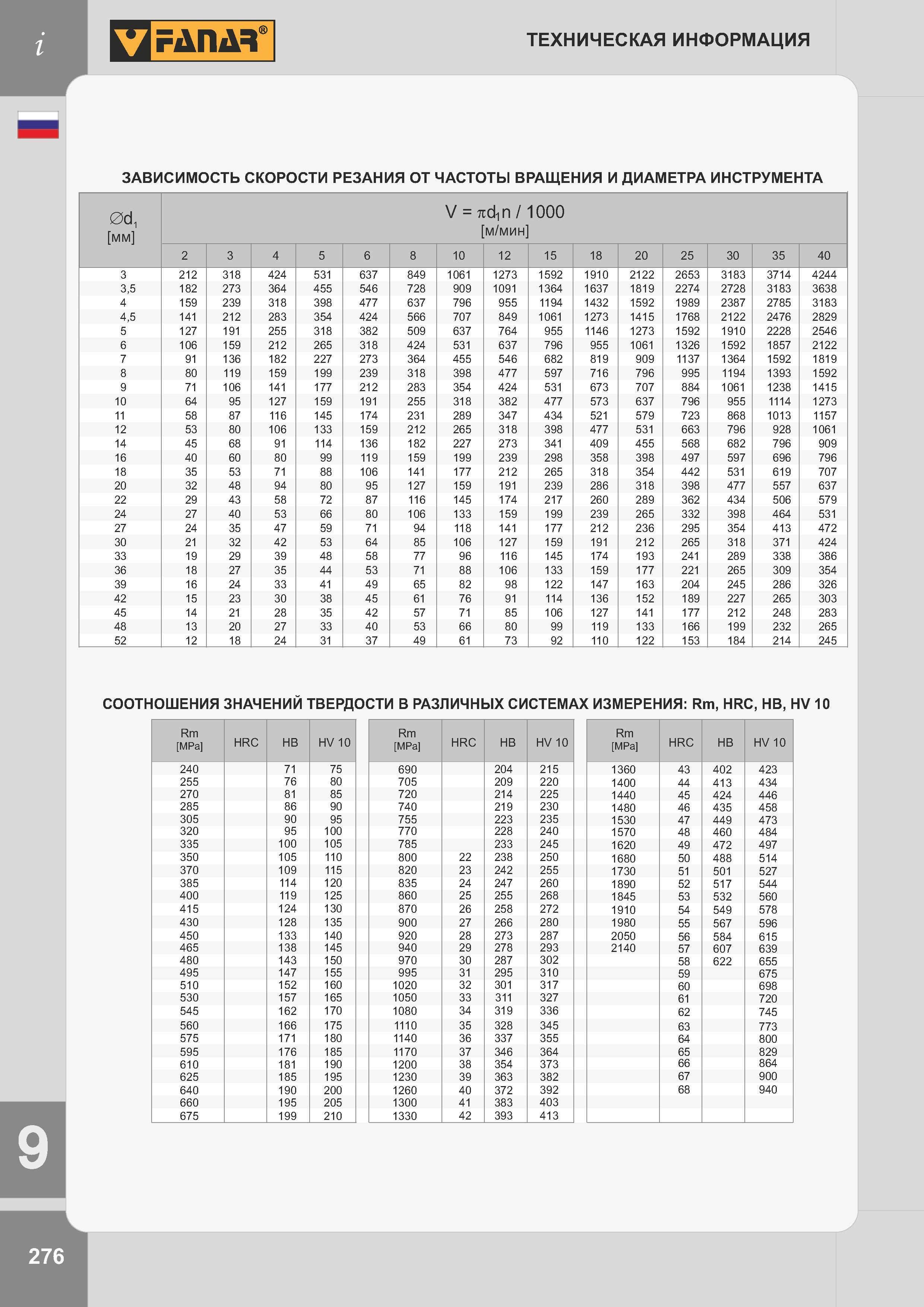 279 Техническая информация ЗАВИСИМОСТЬ СКОРОСТИ РЕЗАНИЯ ОТ ЧАСТОТЫ ВРАЩЕНИЯ И ДИАМЕТРА ИНСТРУМЕНТА 0d1 мм V = cd n / м/мин 1000 2 3 4 5 6 8 10 12 15 18 20 Каталог FANAR 2014 Станочный и ручной металлорежущий инструмент для обработки резьбы Метчики Раскатники Плашки Резьбонарезные станки и приспособления Инструментальная оснастка Стр. 276