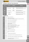 284 MATERIALS USED FOR TOOLS PRODUCING Symbol Description Marking acc to DIN Destination HSS High-speed steel 1 3343 S-6-5-2 General purpose machine dies, Каталог FANAR 2014 Станочный и ручной металлорежущий инструмент для обработки резьбы Метчики Раскатники Плашки Резьбонарезные станки и приспособления Инструментальная оснастка Стр. 281