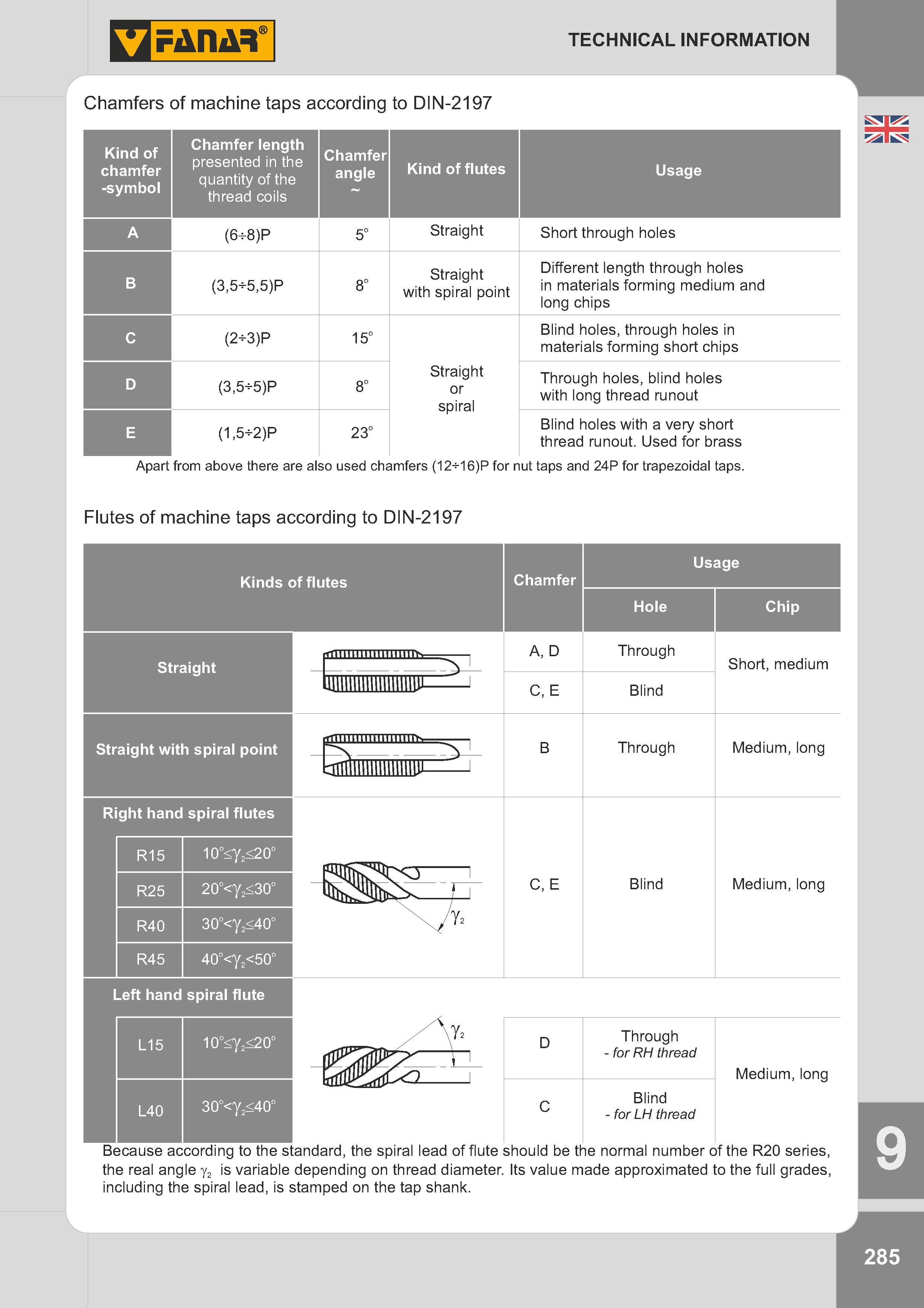 288 Chamfers of machine taps according to DIN-2197 Kind of chamfer -symbol Chamfer length presented in the quantity of the thread coils Chamfer angle Kind Каталог FANAR 2014 Станочный и ручной металлорежущий инструмент для обработки резьбы Метчики Раскатники Плашки Резьбонарезные станки и приспособления Инструментальная оснастка Стр. 285