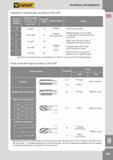 288 Chamfers of machine taps according to DIN-2197 Kind of chamfer -symbol Chamfer length presented in the quantity of the thread coils Chamfer angle Kind Каталог FANAR 2014 Станочный и ручной металлорежущий инструмент для обработки резьбы Метчики Раскатники Плашки Резьбонарезные станки и приспособления Инструментальная оснастка Стр. 285