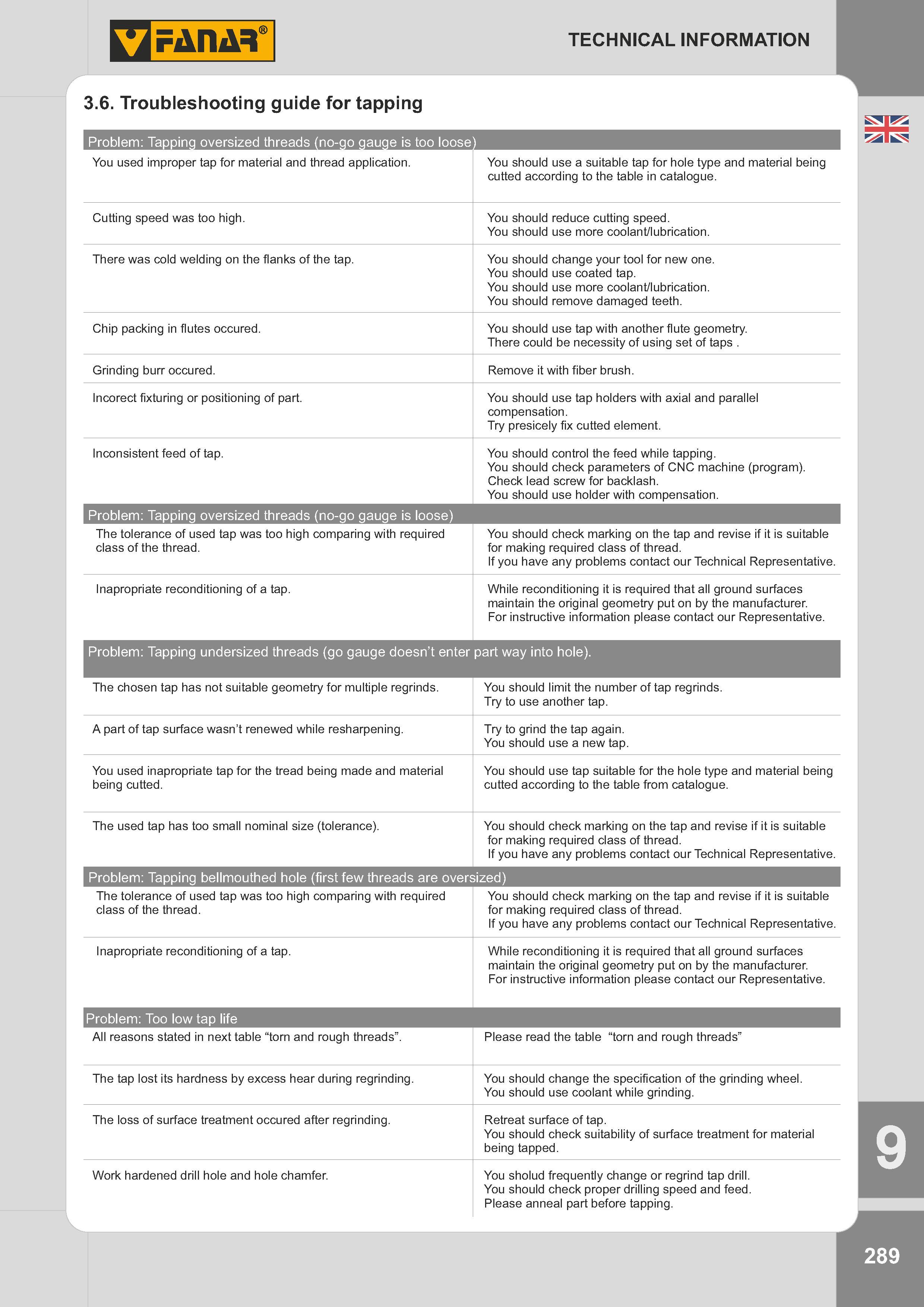 292 Troubleshooting guide for tapping Problem Tapping oversized threads (no-go gauge is too loose ) You used improper tap for material and thread applicat Каталог FANAR 2014 Станочный и ручной металлорежущий инструмент для обработки резьбы Метчики Раскатники Плашки Резьбонарезные станки и приспособления Инструментальная оснастка Стр. 289