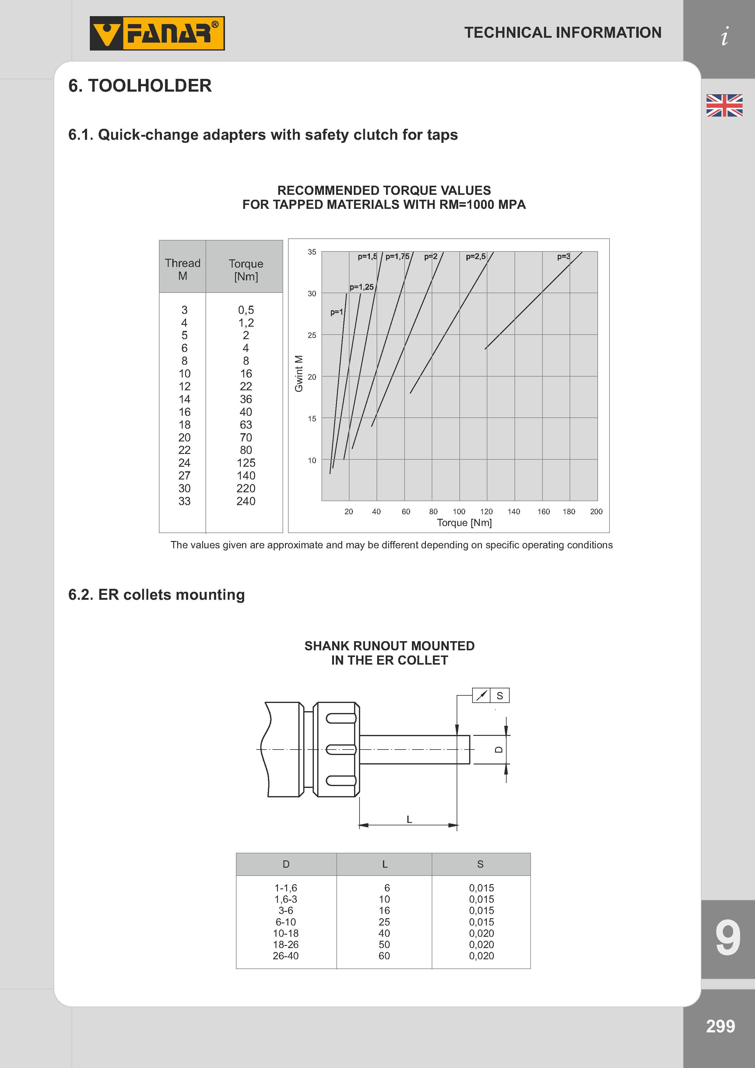 302 TOOLHOLDER Quick-change adapters with safety clutch for taps RECOMMENDED TORQUE VALUES FOR TAPPED MATERIALS WITH RM=1000 MPA Thread M Torque Nm 3 0,5 Каталог FANAR 2014 Станочный и ручной металлорежущий инструмент для обработки резьбы Метчики Раскатники Плашки Резьбонарезные станки и приспособления Инструментальная оснастка Стр. 299