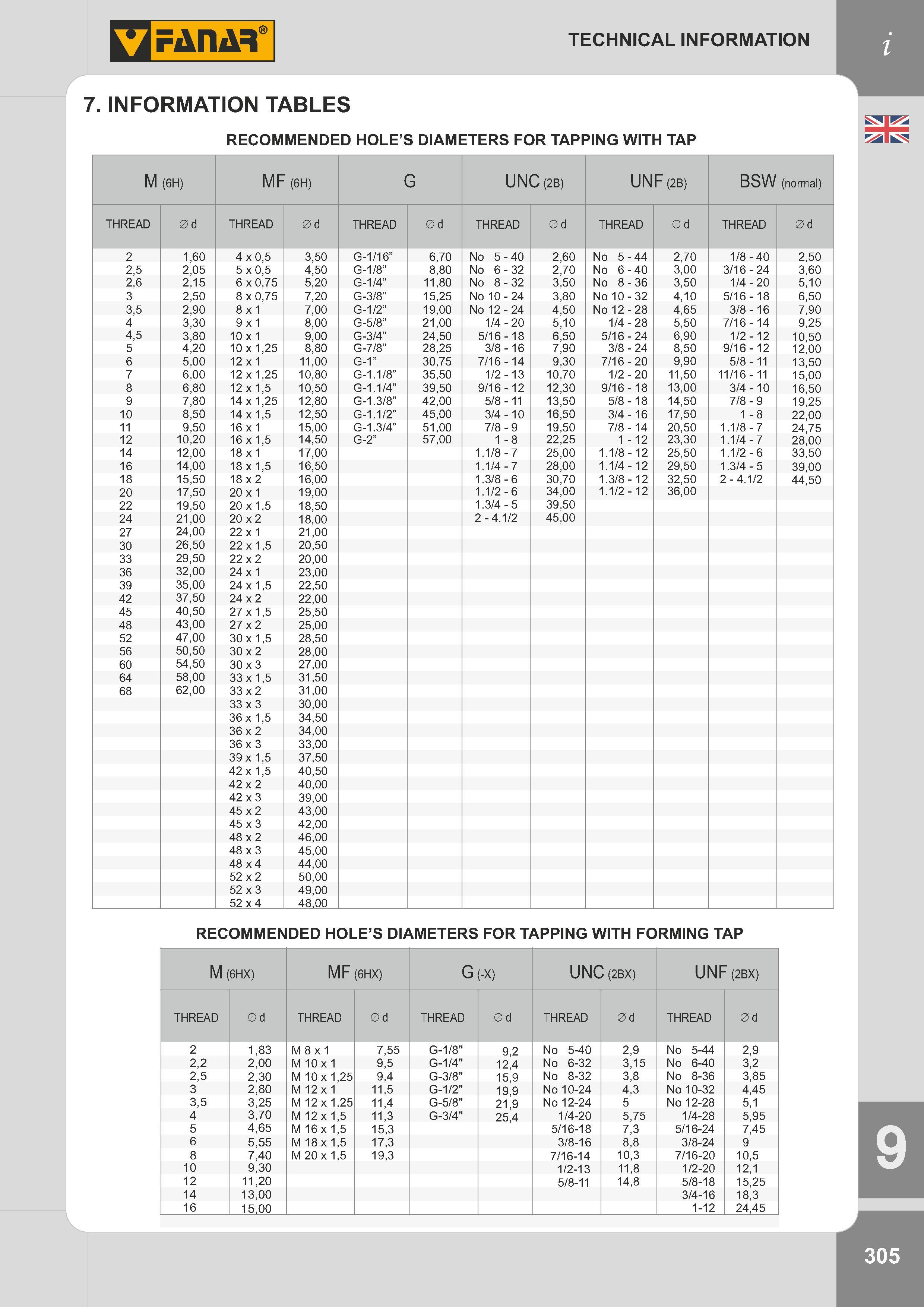 308 RECOMMENDED HOLE’S DIAMETERS FOR TAPPING WITH TAP M (6H) MF (6H) G UNC (2B) UNF (2B) BSW (normal) THREAD 2 1,60 4 x 0,5 3,50 G-1/16” 6,70 No 5 - 40 2, Каталог FANAR 2014 Станочный и ручной металлорежущий инструмент для обработки резьбы Метчики Раскатники Плашки Резьбонарезные станки и приспособления Инструментальная оснастка Стр. 305