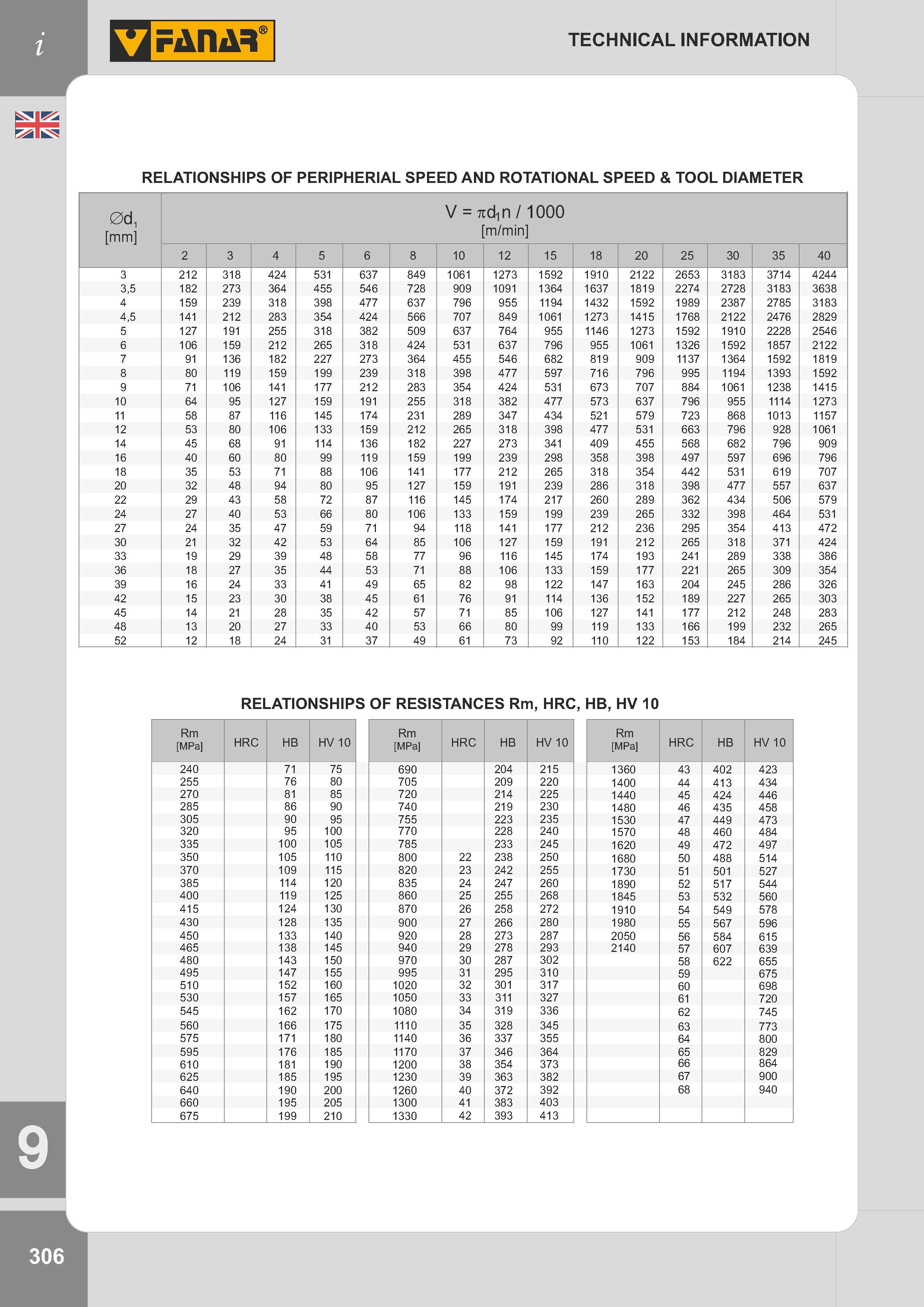 309 RELATIONSHIPS OF PERIPHERIAL SPEED AND ROTATIONAL SPEED & TOOL DIAMETER V n / m/min 1000 2 3 4 5 6 8 10 12 15 18 20 25 30 35 40 3 212 318 424 531 637 Каталог FANAR 2014 Станочный и ручной металлорежущий инструмент для обработки резьбы Метчики Раскатники Плашки Резьбонарезные станки и приспособления Инструментальная оснастка Стр. 306